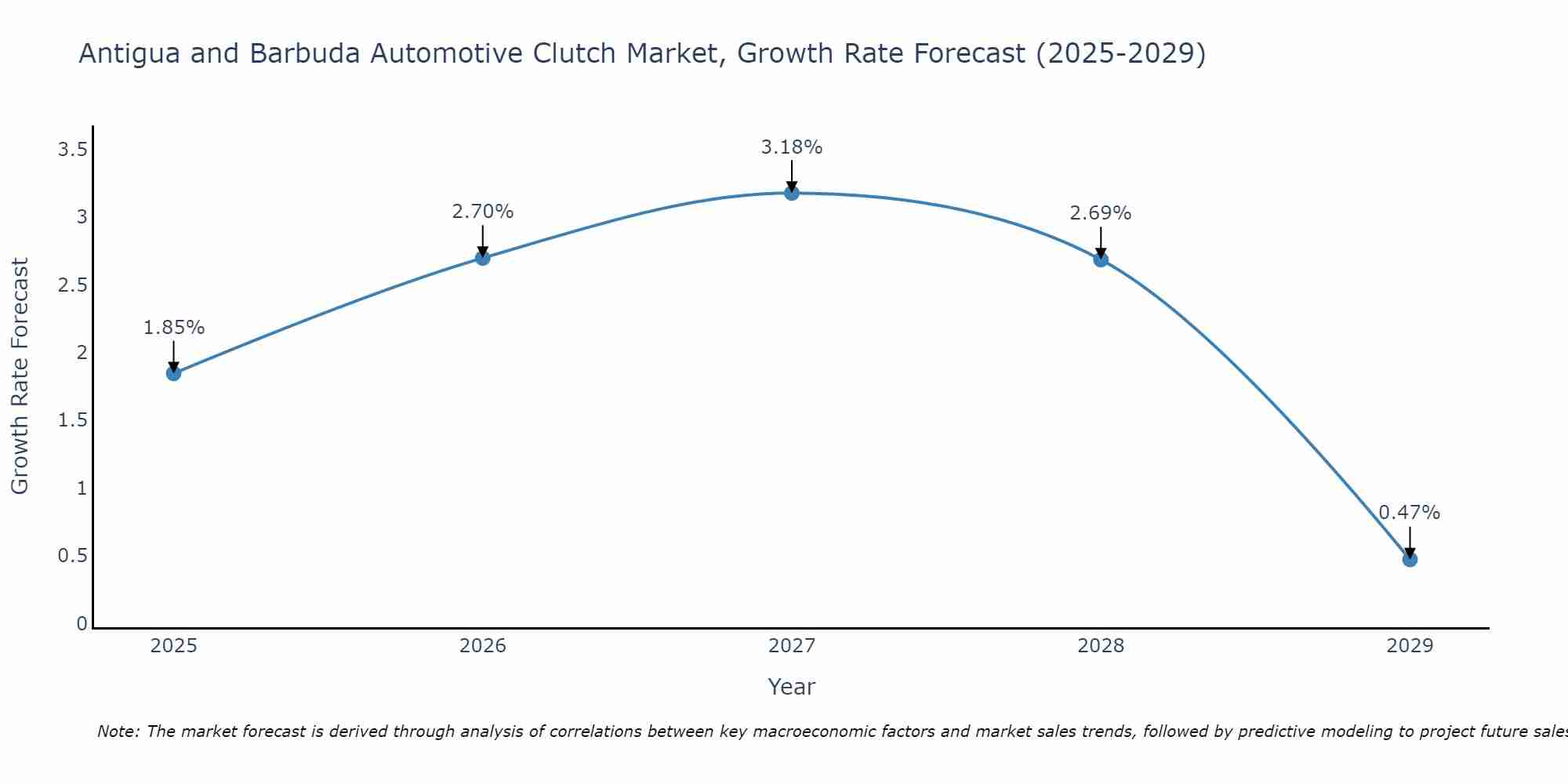 Antigua and Barbuda Automotive Clutch Market Size Growth Rate