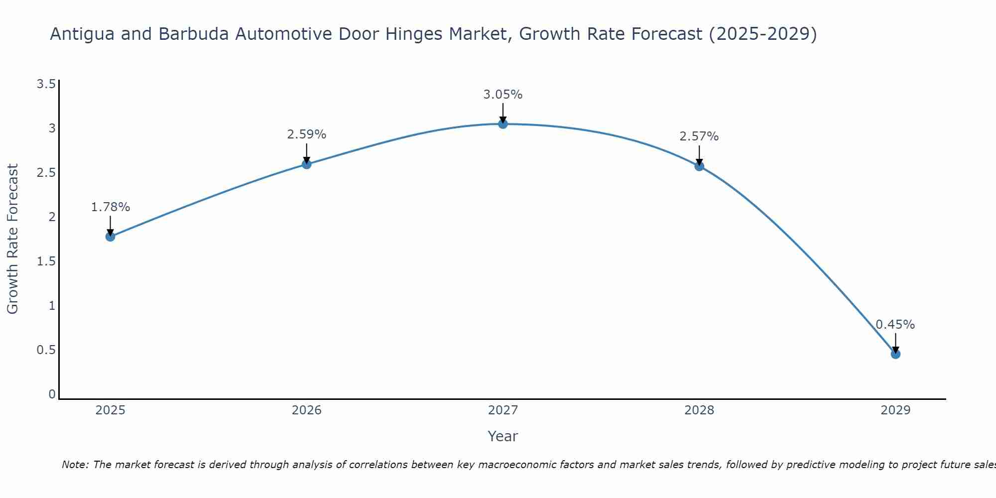 Antigua and Barbuda Automotive Door Hinges Market Growth Rate