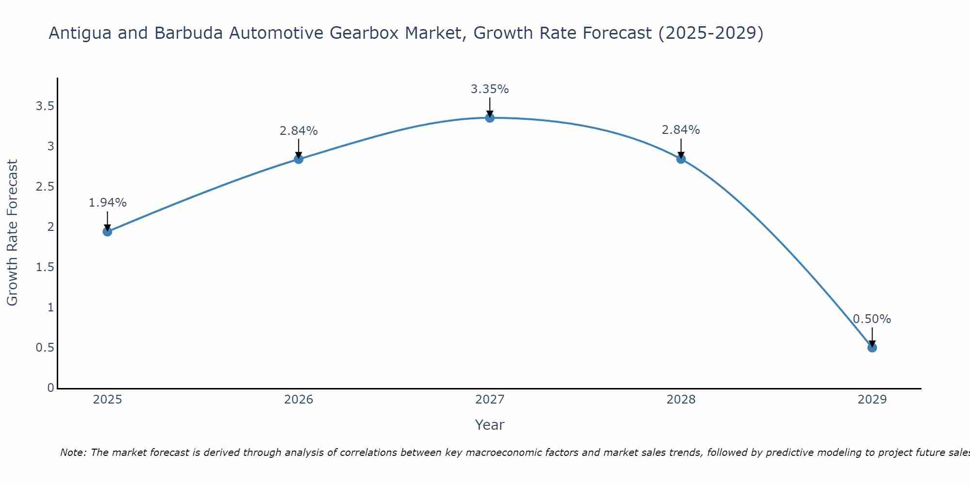 Antigua and Barbuda Automotive Gearbox Market Growth Rate
