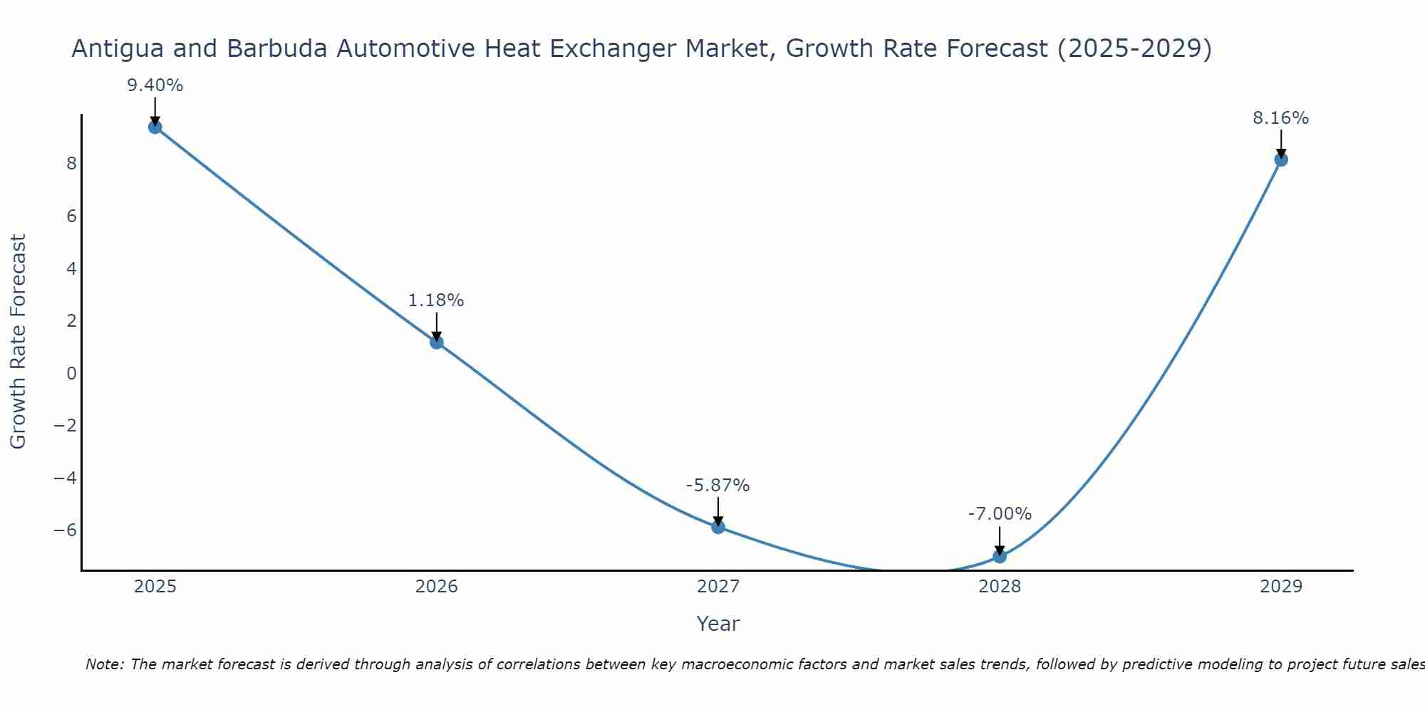 Antigua and Barbuda Automotive Heat Exchanger Market Growth Rate