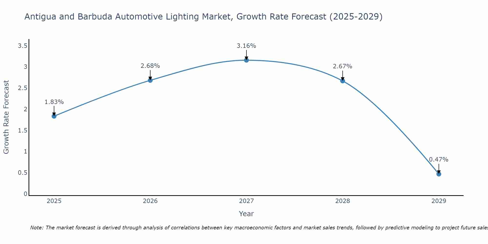 Antigua and Barbuda Automotive Lighting Market Size Growth Rate