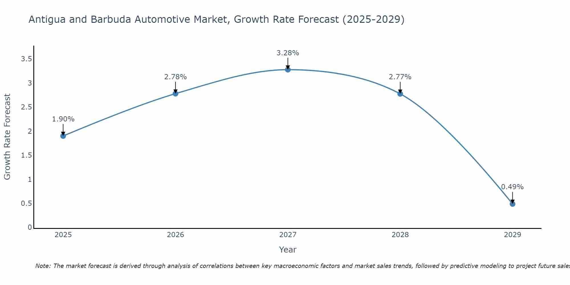 Antigua and Barbuda Automotive Market Growth Rate