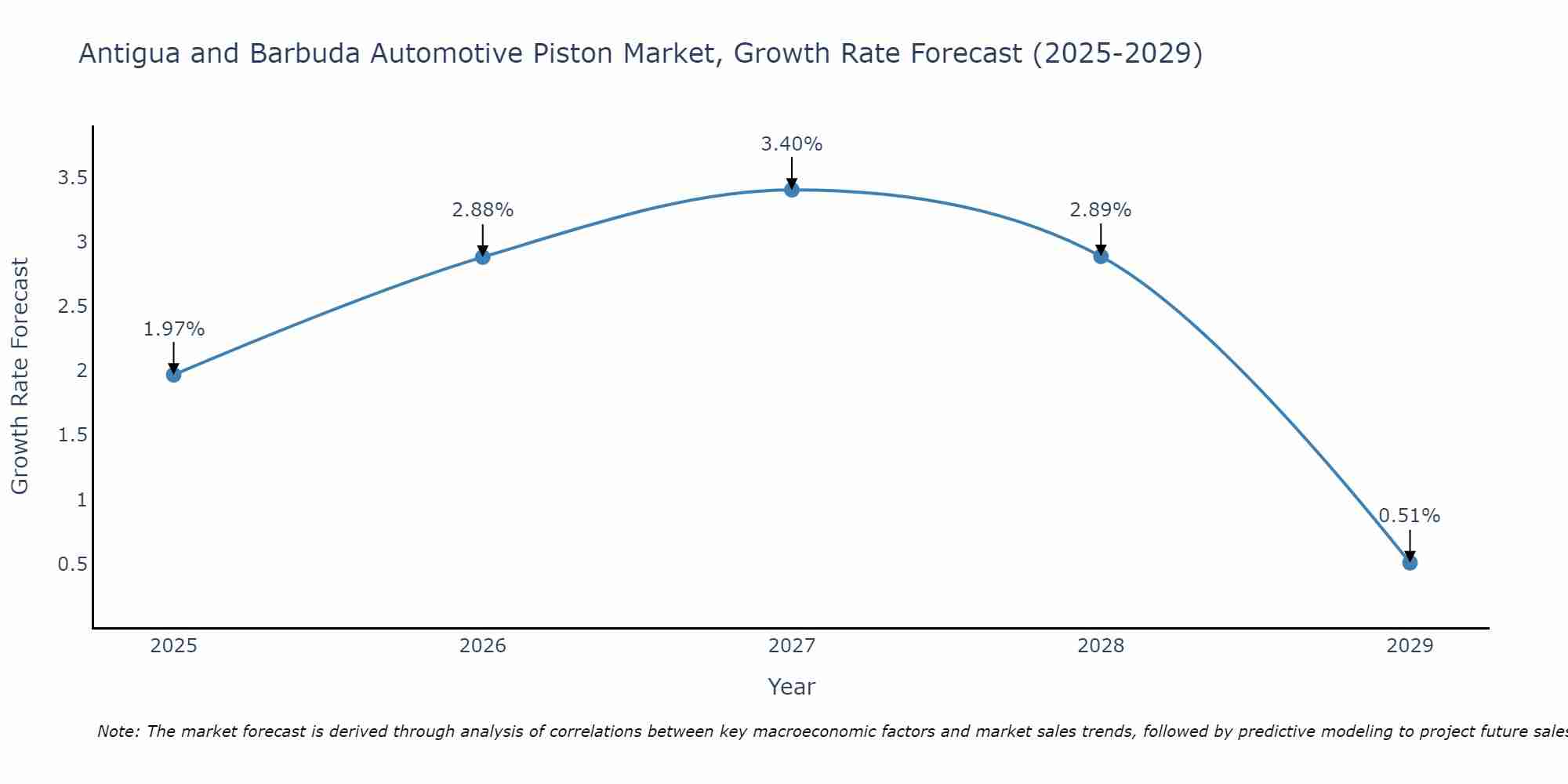 Antigua and Barbuda Automotive Piston Market Growth Rate