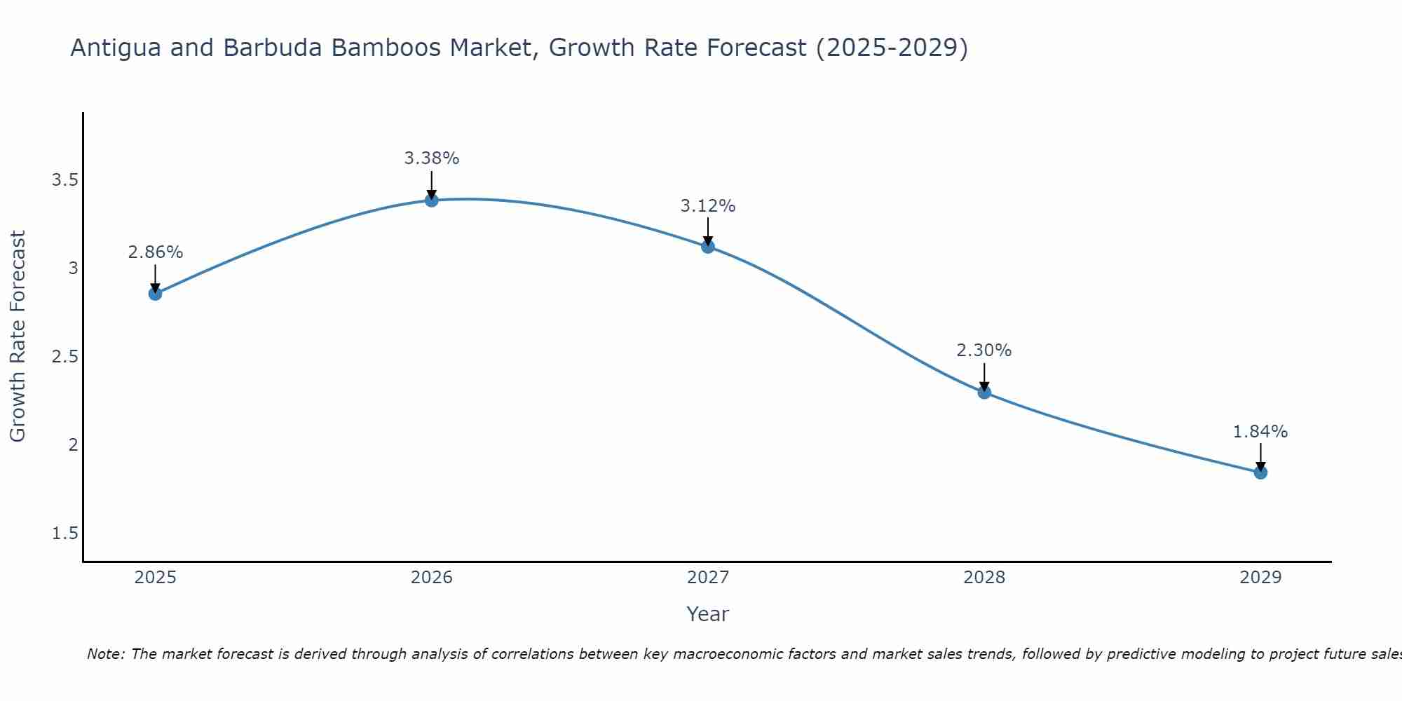 Antigua and Barbuda Bamboos Market Growth Rate