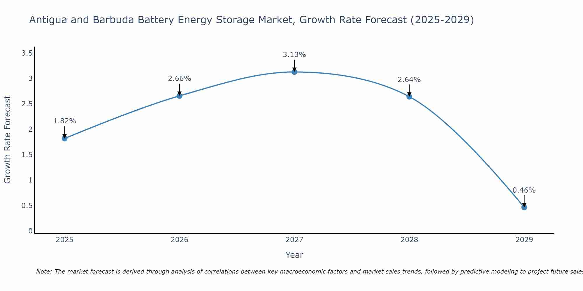 Antigua and Barbuda Battery Energy Storage Market Growth Rate