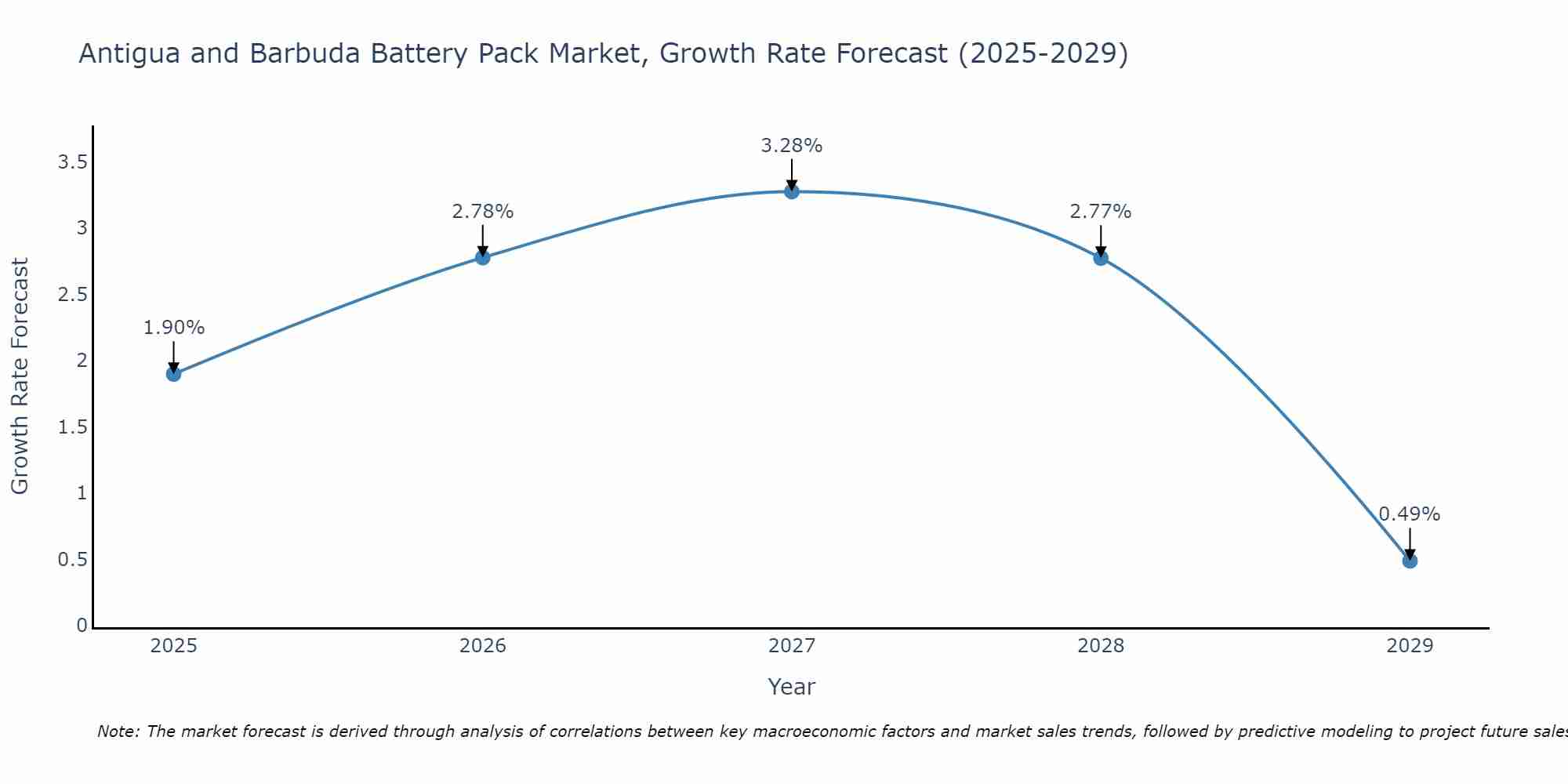 Antigua and Barbuda Battery Pack Market Growth Rate