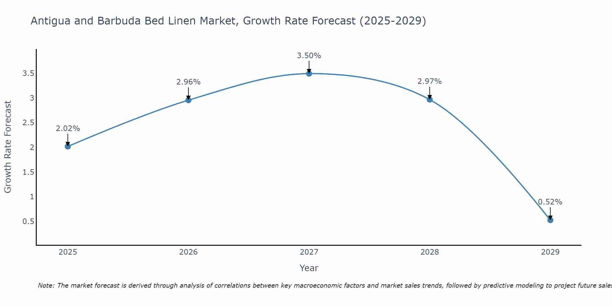 Antigua and Barbuda Bed Linen Market Growth Rate