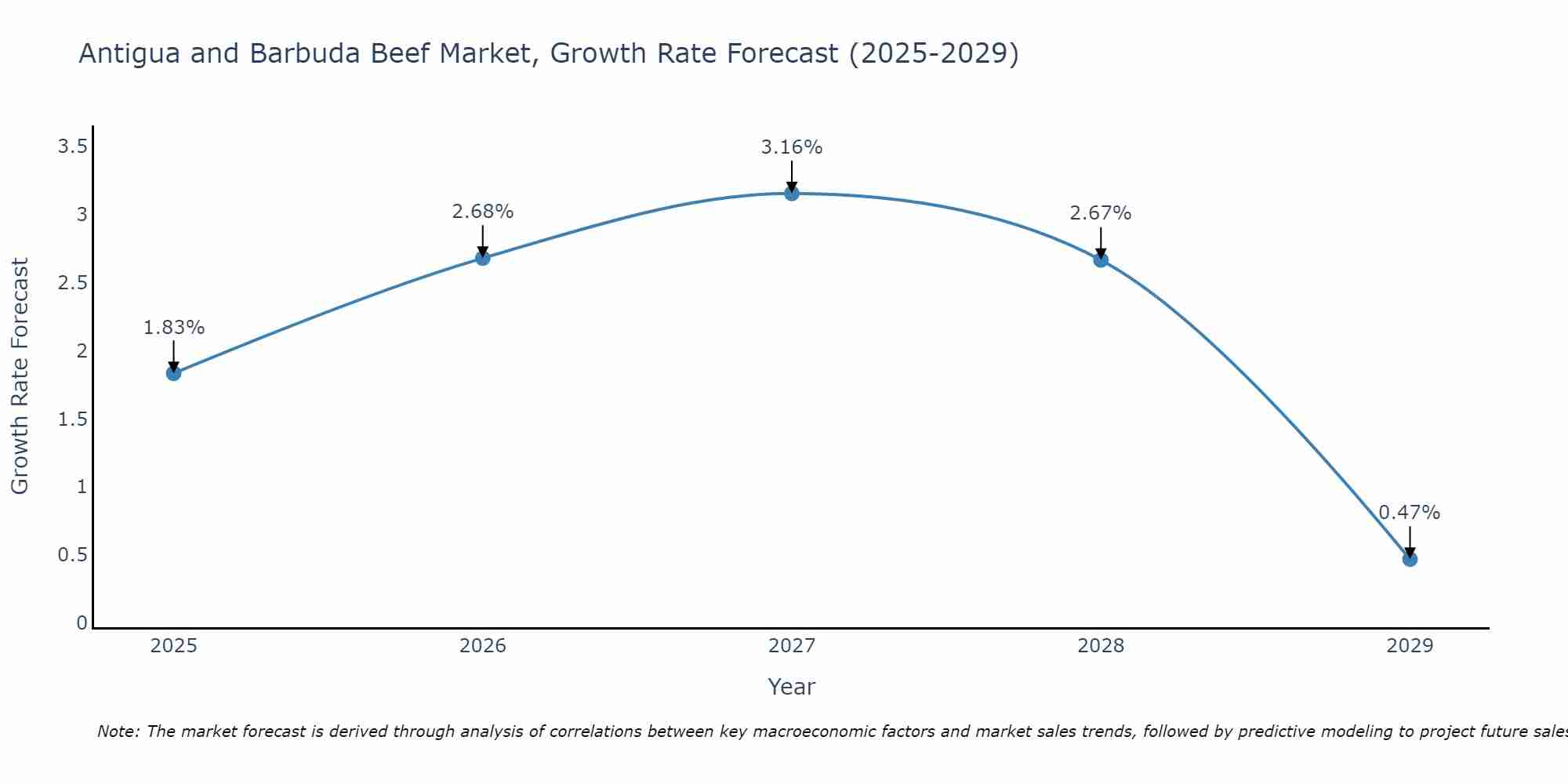 Antigua and Barbuda Beef Market Growth Rate