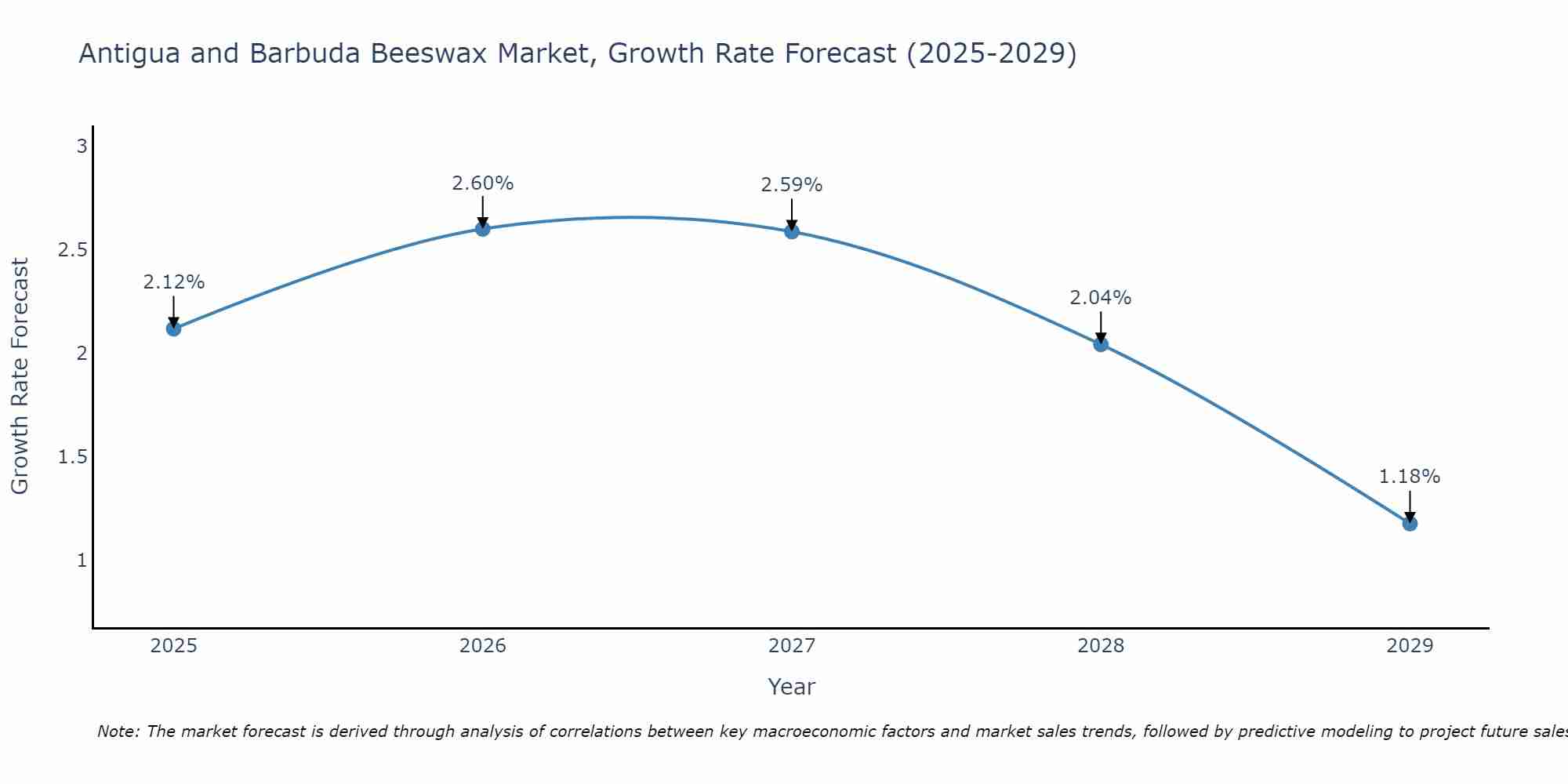 Antigua and Barbuda Beeswax Market Growth Rate