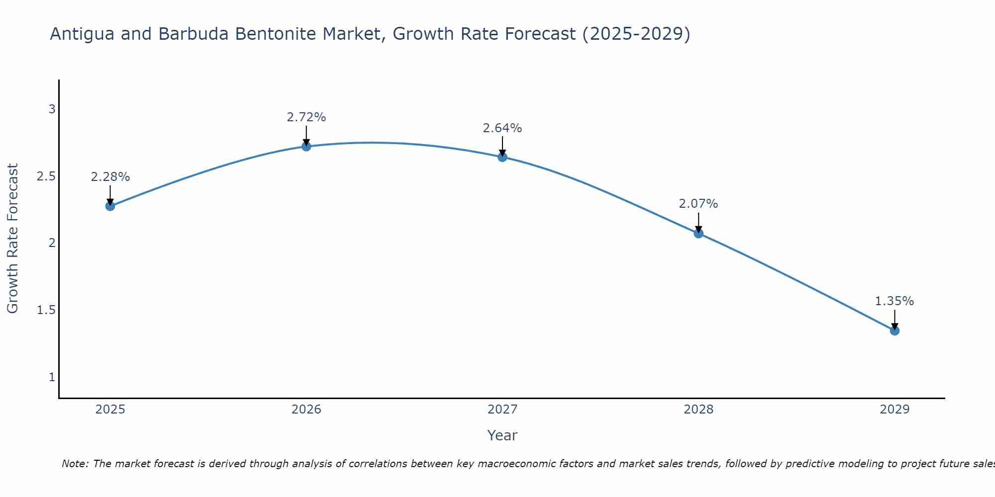 Antigua and Barbuda Bentonite Market Growth Rate