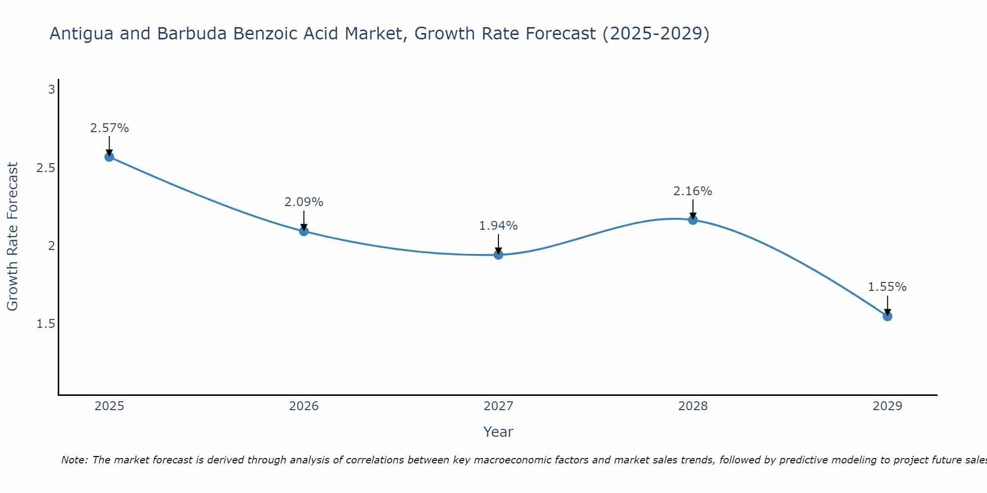 Antigua and Barbuda Benzoic Acid Market Growth Rate