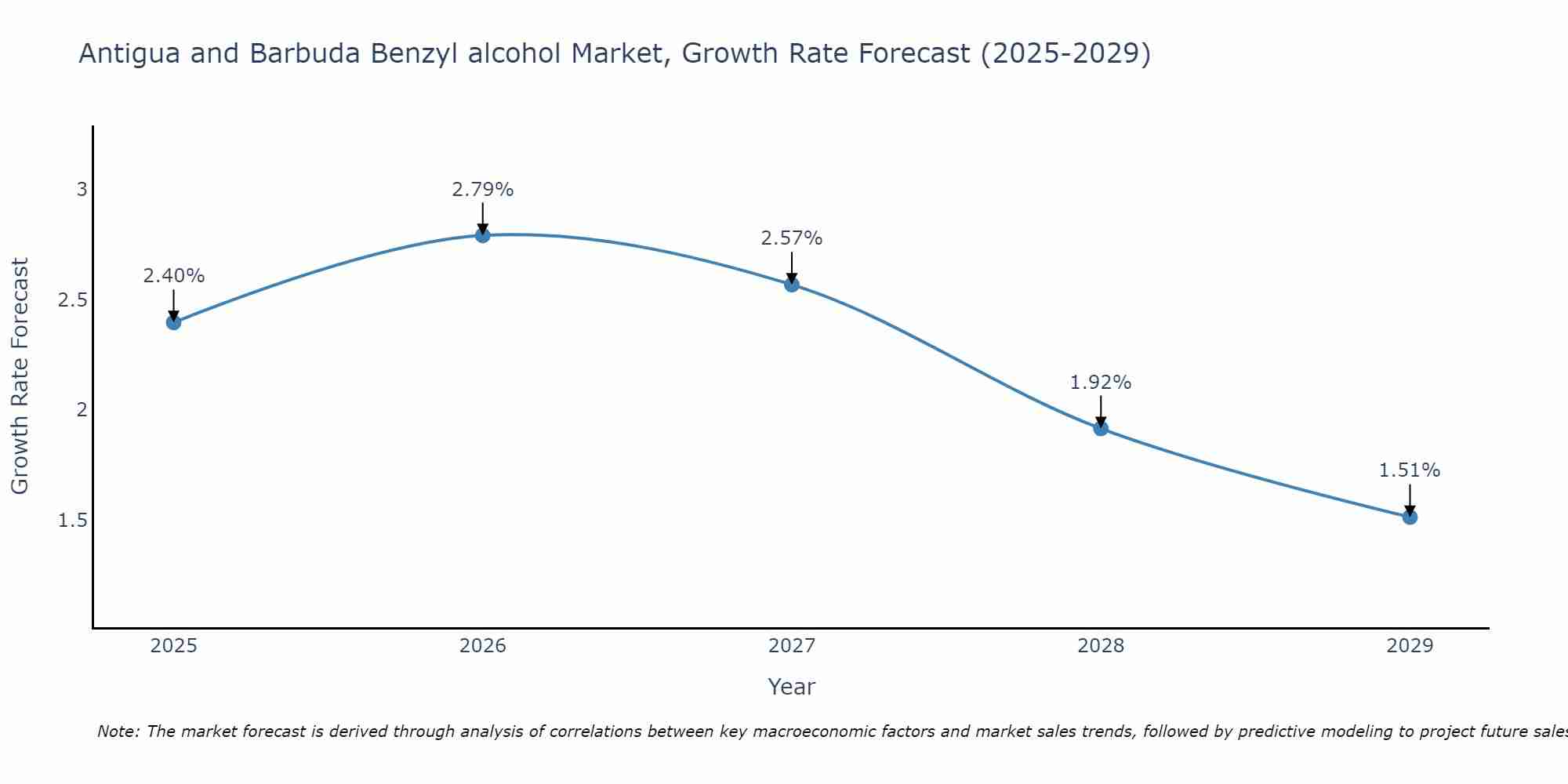 Antigua and Barbuda Benzyl alcohol Market Growth Rate