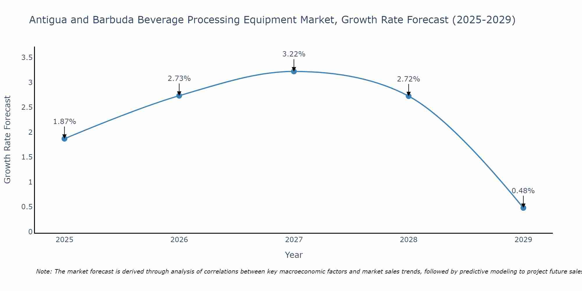 Antigua and Barbuda Beverage Processing Equipment Market Growth Rate
