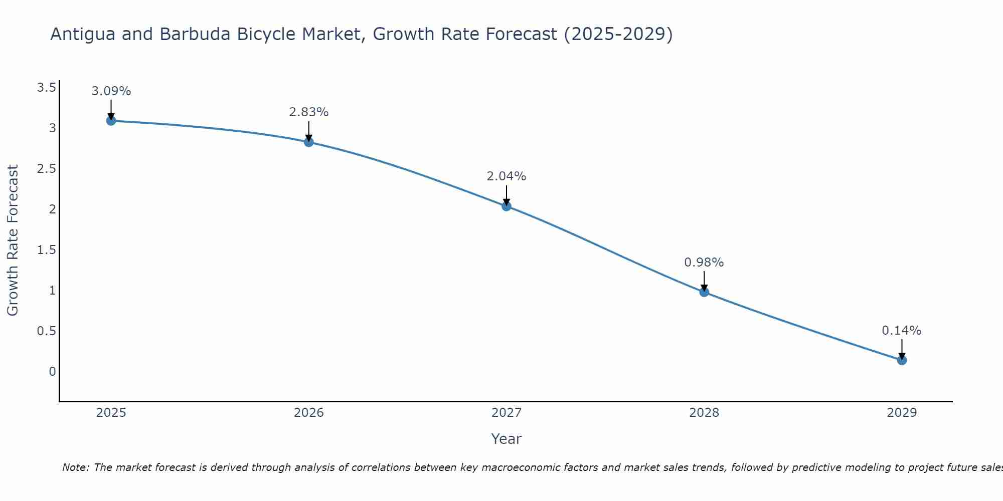 Antigua and Barbuda Bicycle Market Growth Rate