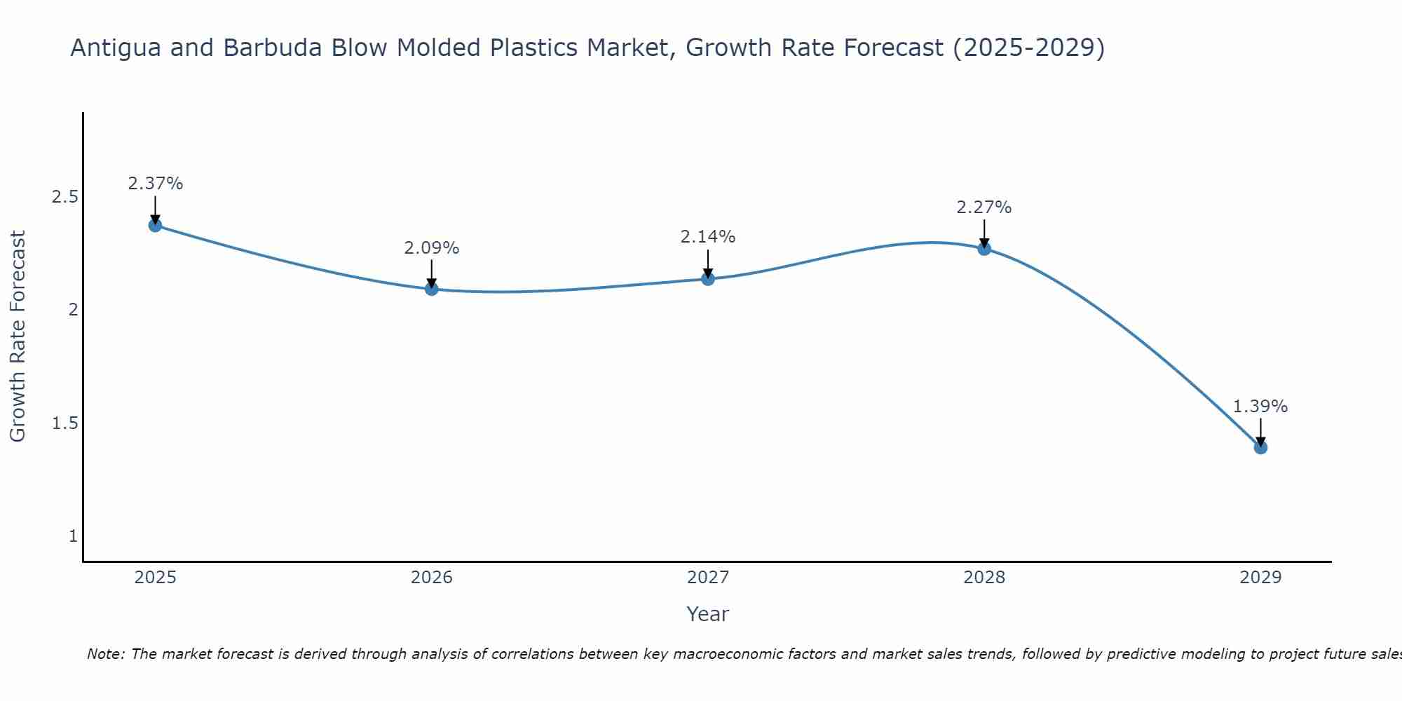 Antigua and Barbuda Blow Molded Plastics Market Growth Rate