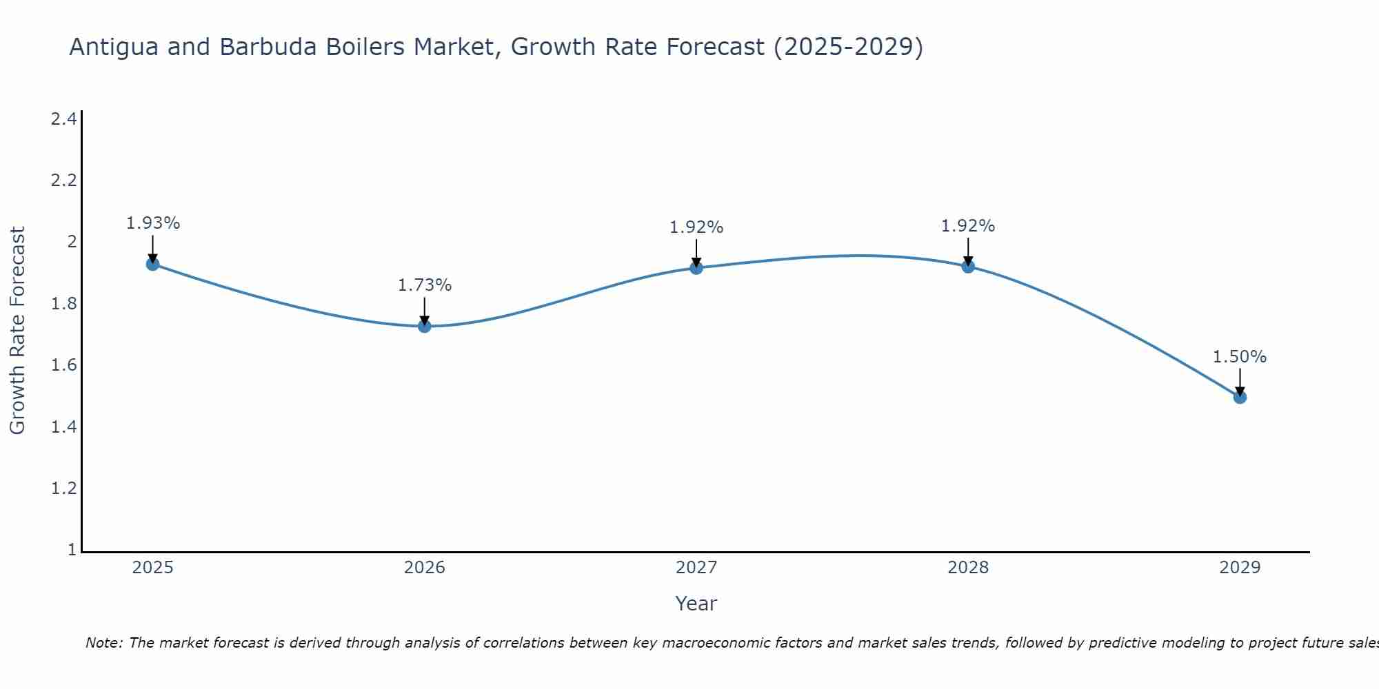 Antigua and Barbuda Boilers Market Growth Rate