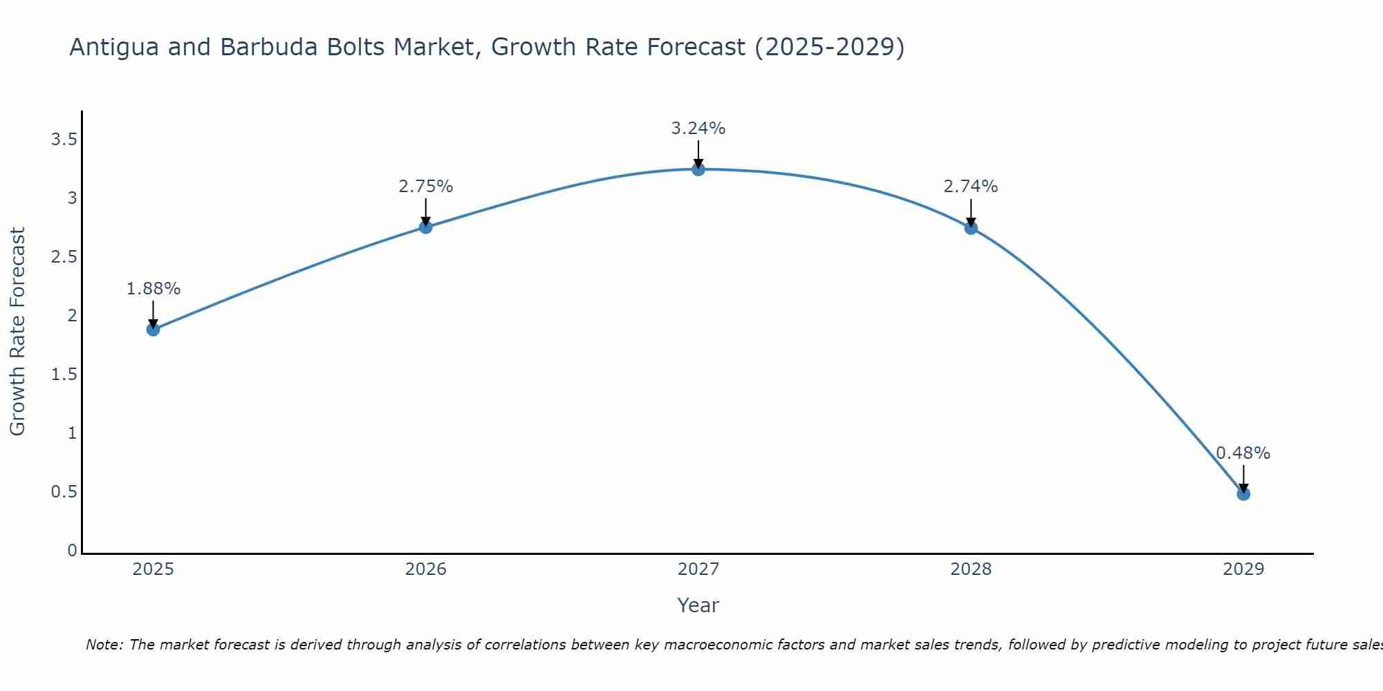Antigua and Barbuda Bolts Market Growth Rate