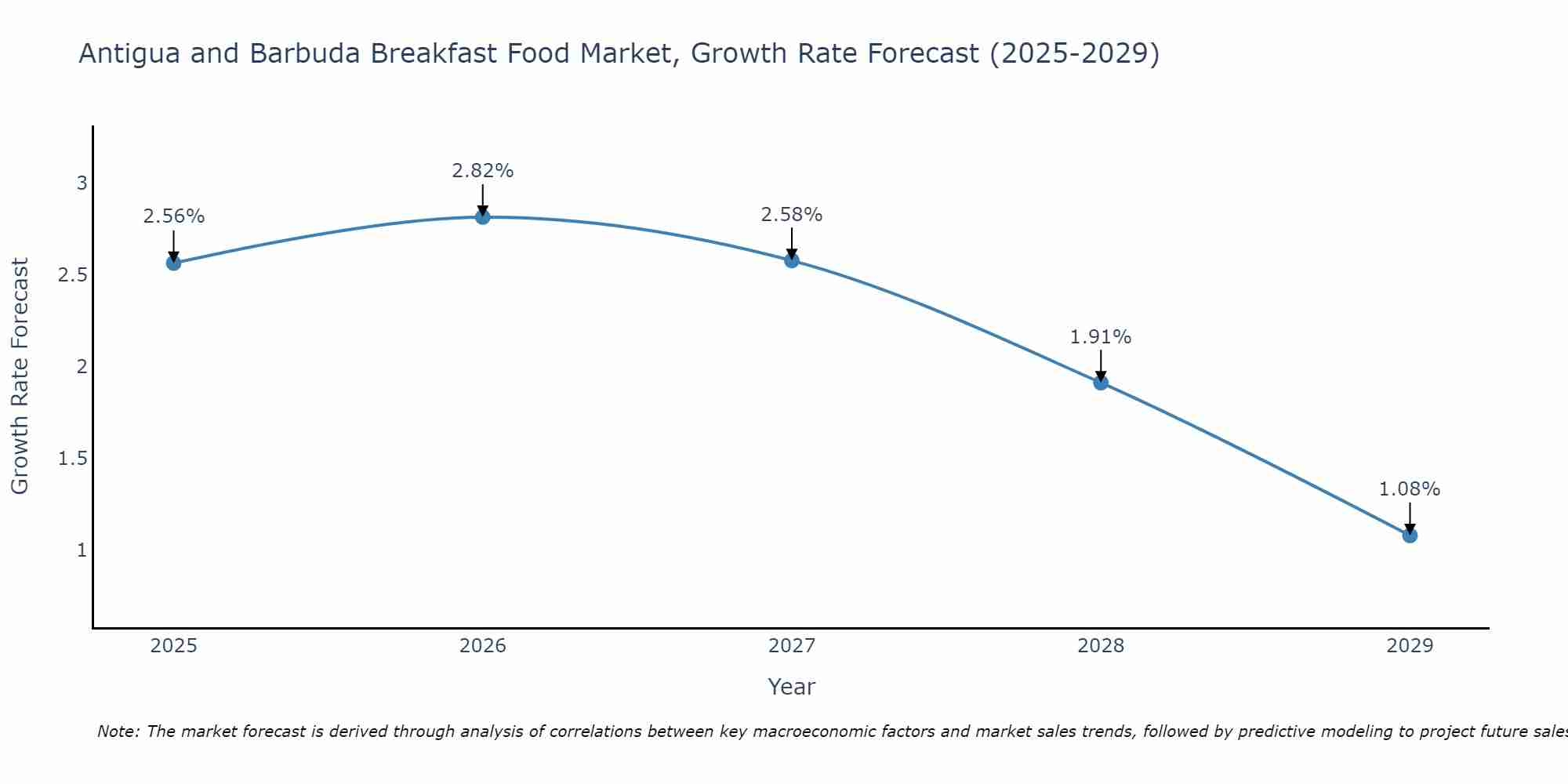 Antigua and Barbuda Breakfast Food Market Growth Rate
