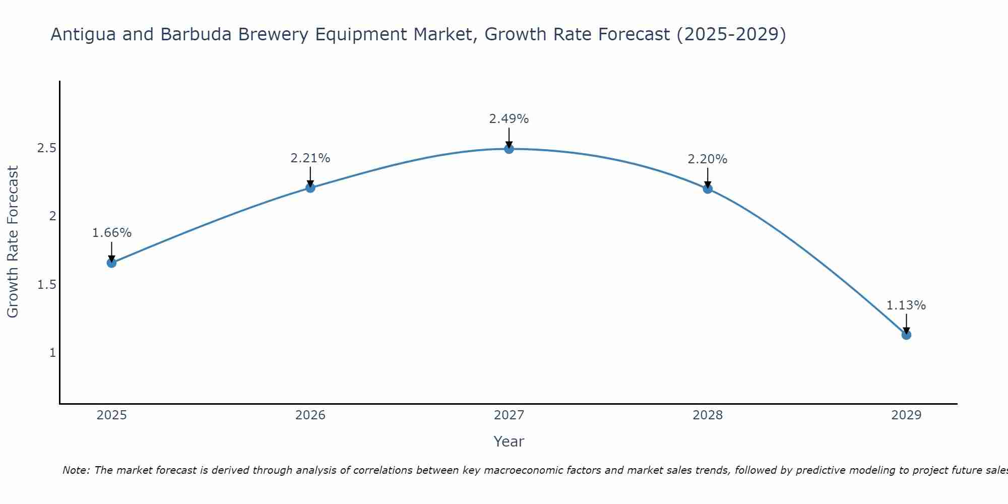Antigua and Barbuda Brewery Equipment Market Growth Rate
