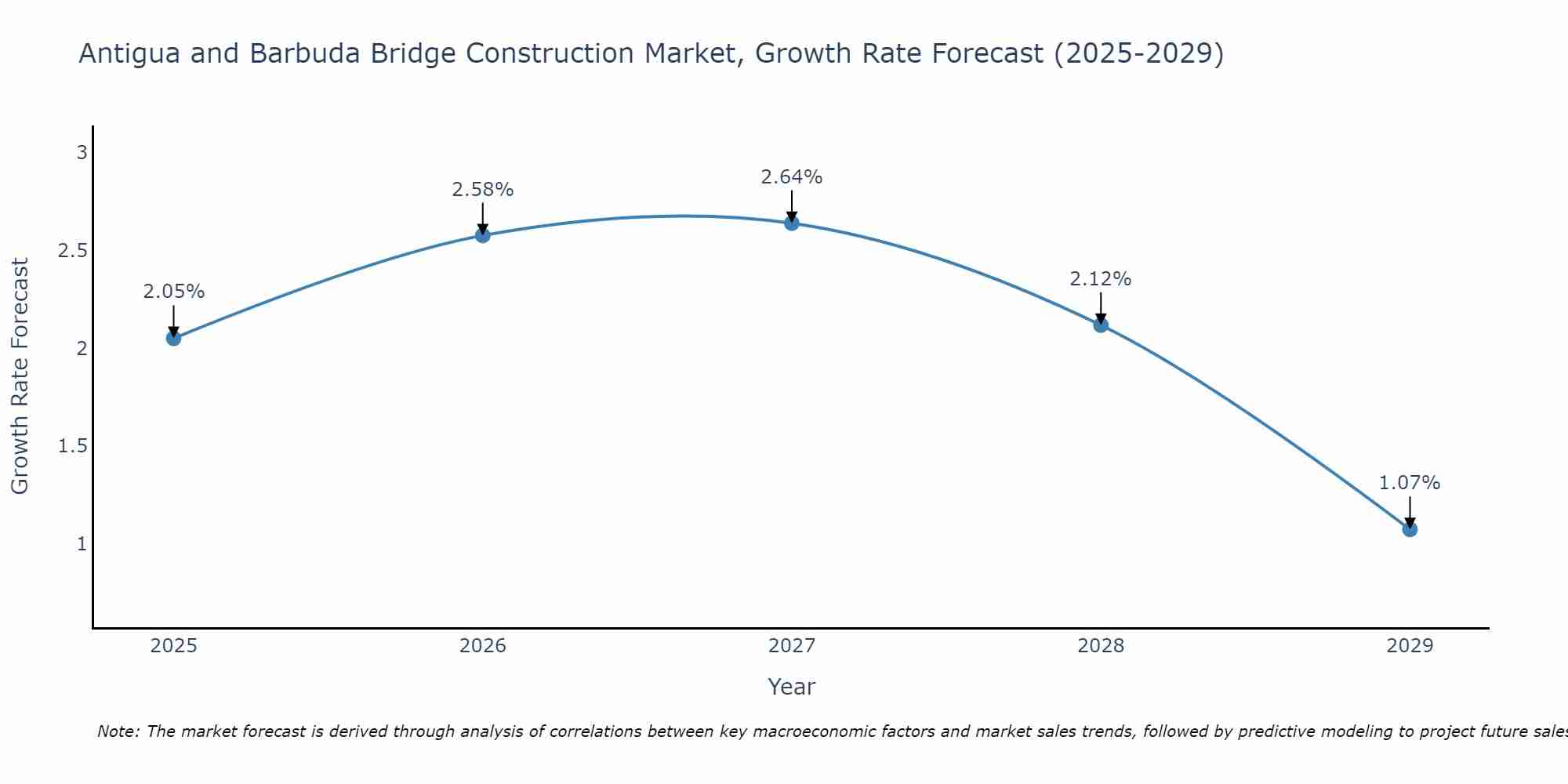 Antigua and Barbuda Bridge Construction Market Growth Rate