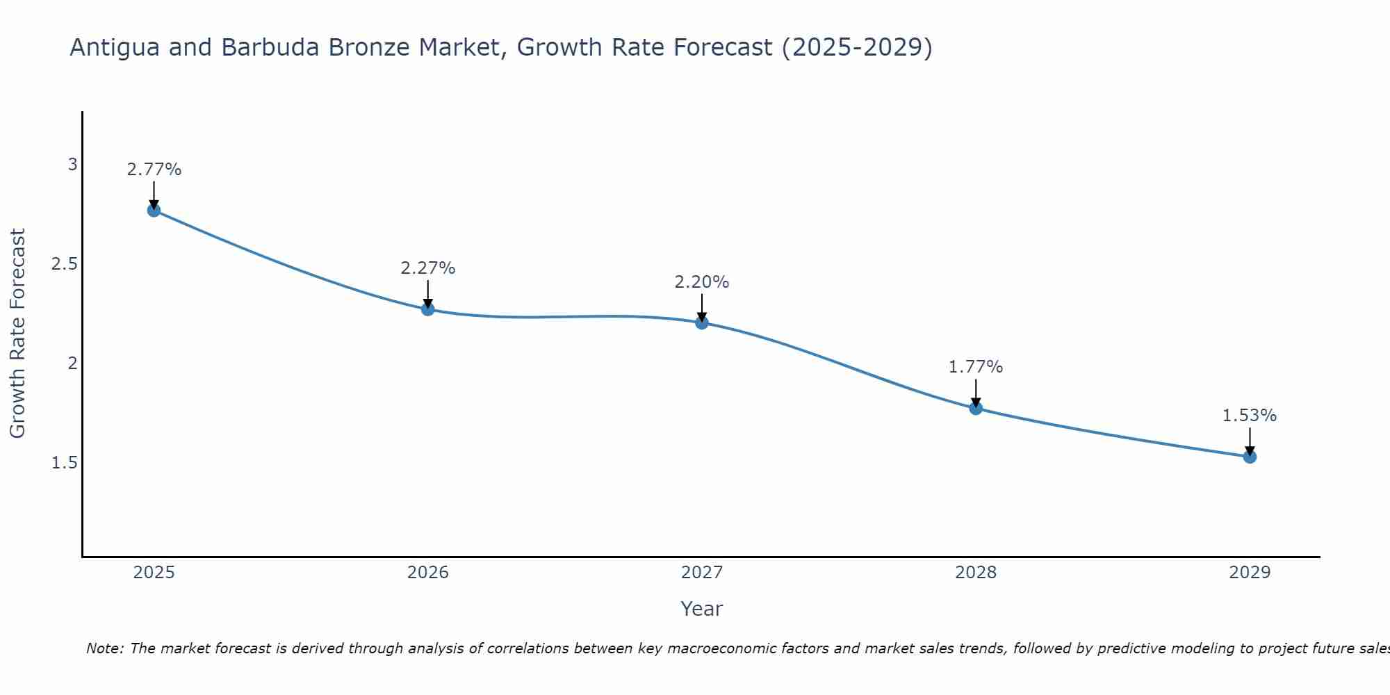 Antigua and Barbuda Bronze Market Growth Rate