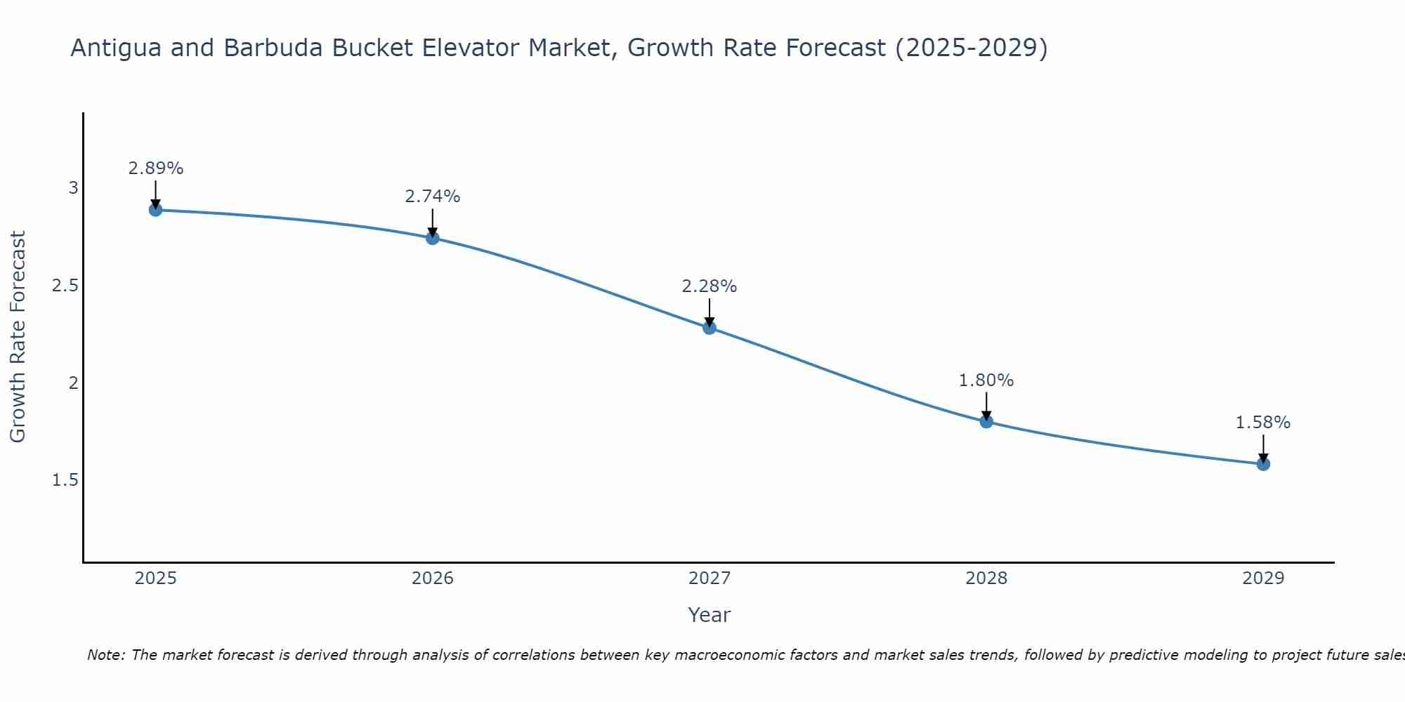 Antigua and Barbuda Bucket Elevator Market Growth Rate