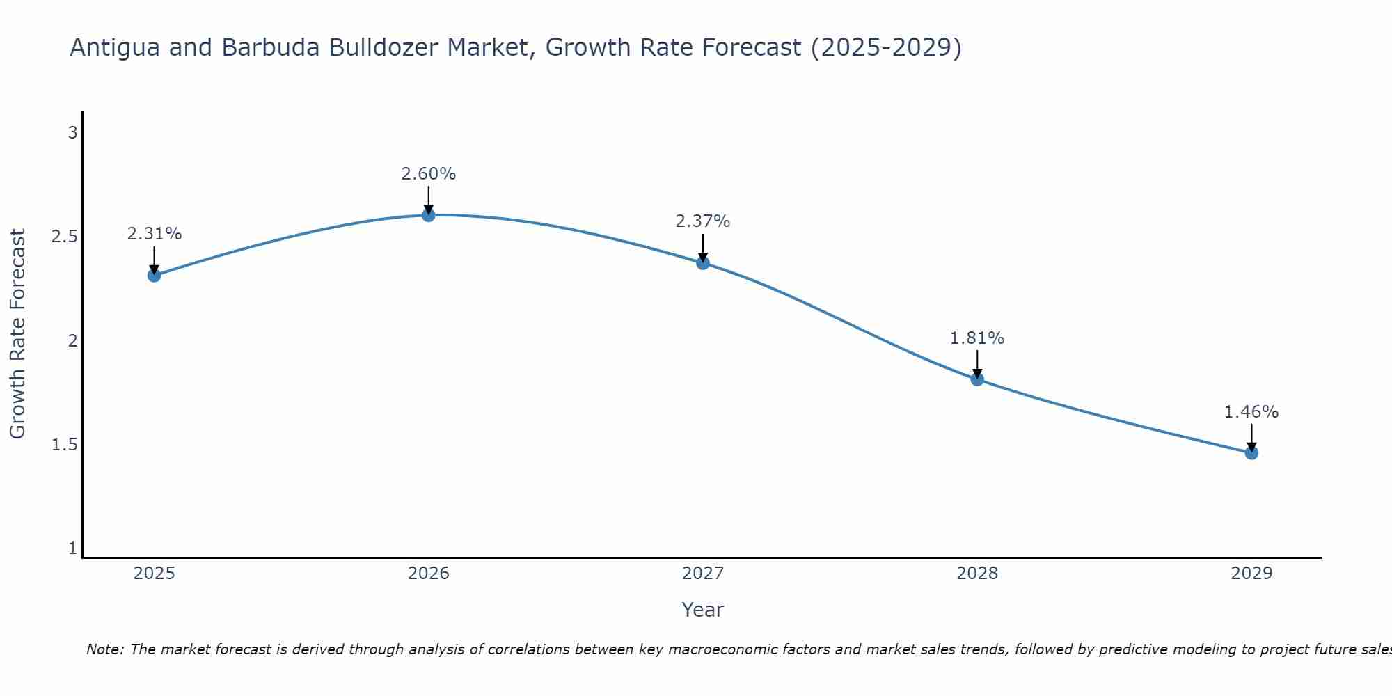 Antigua and Barbuda Bulldozer Market Growth Rate