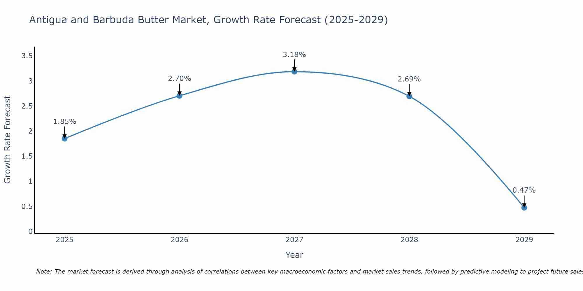 Antigua and Barbuda Butter Market Growth Rate