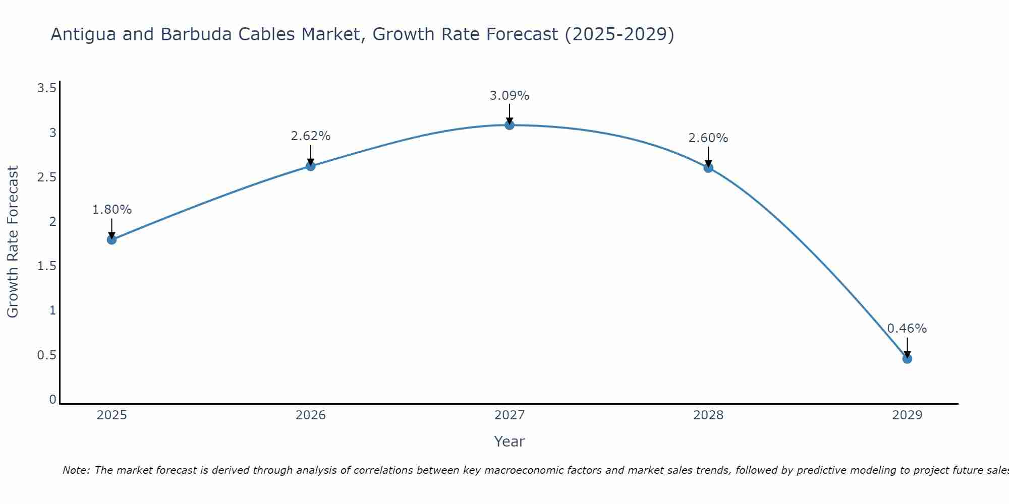 Antigua and Barbuda Cables Market Growth Rate