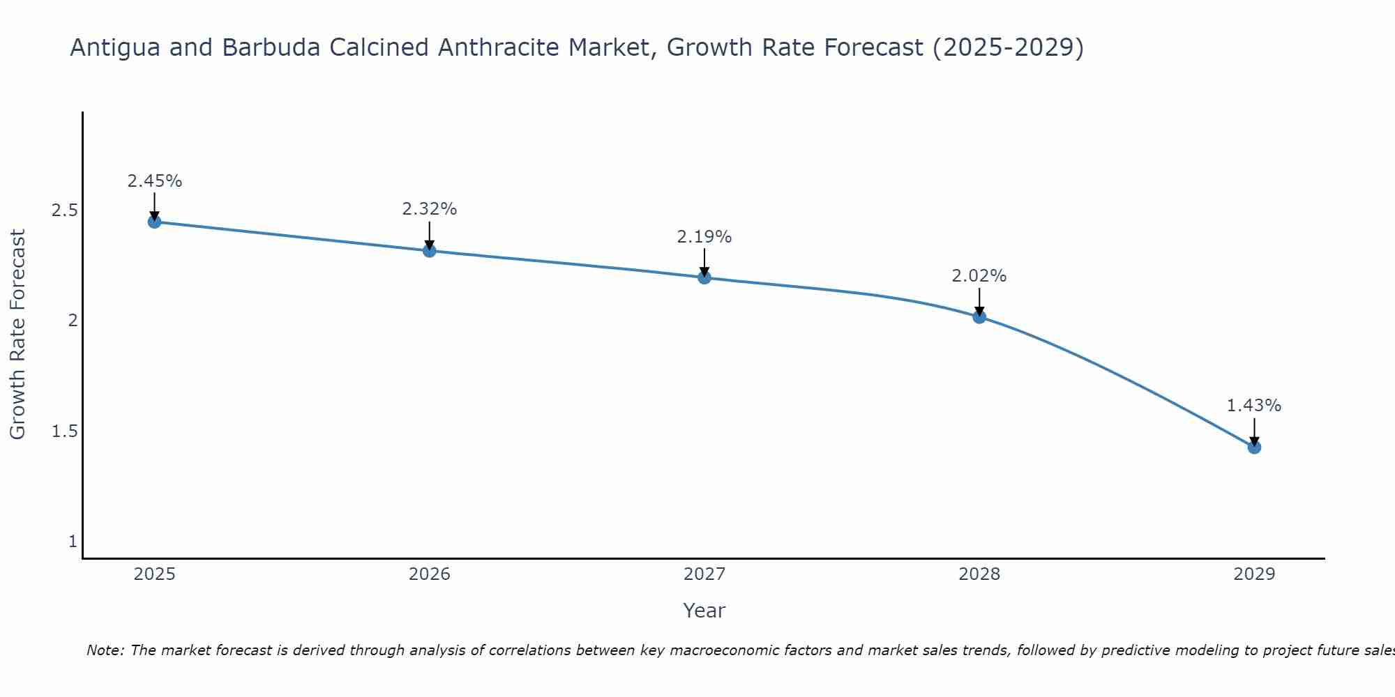 Antigua and Barbuda Calcined Anthracite Market Size Growth Rate