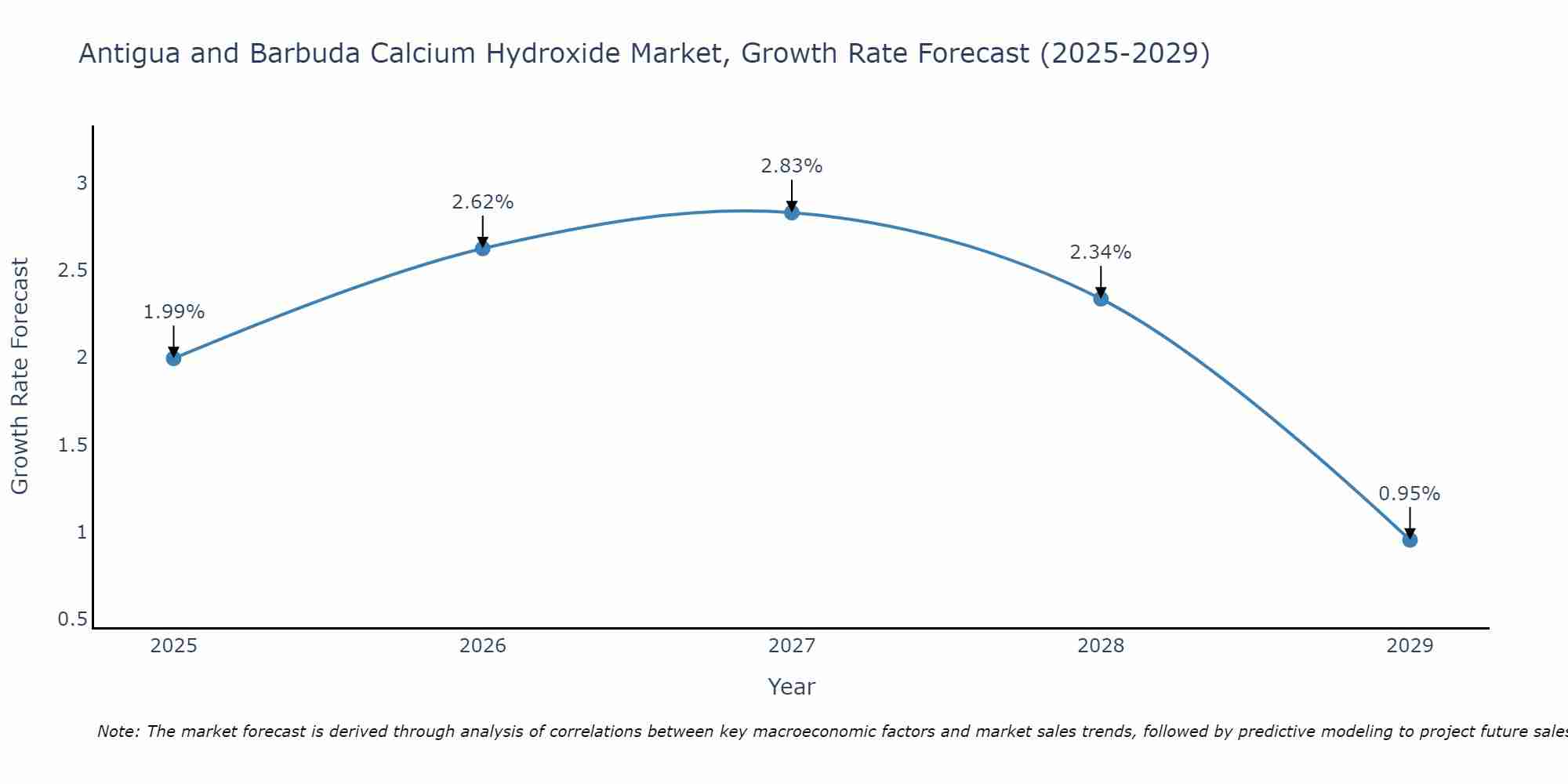 Antigua and Barbuda Calcium Hydroxide Market Growth Rate