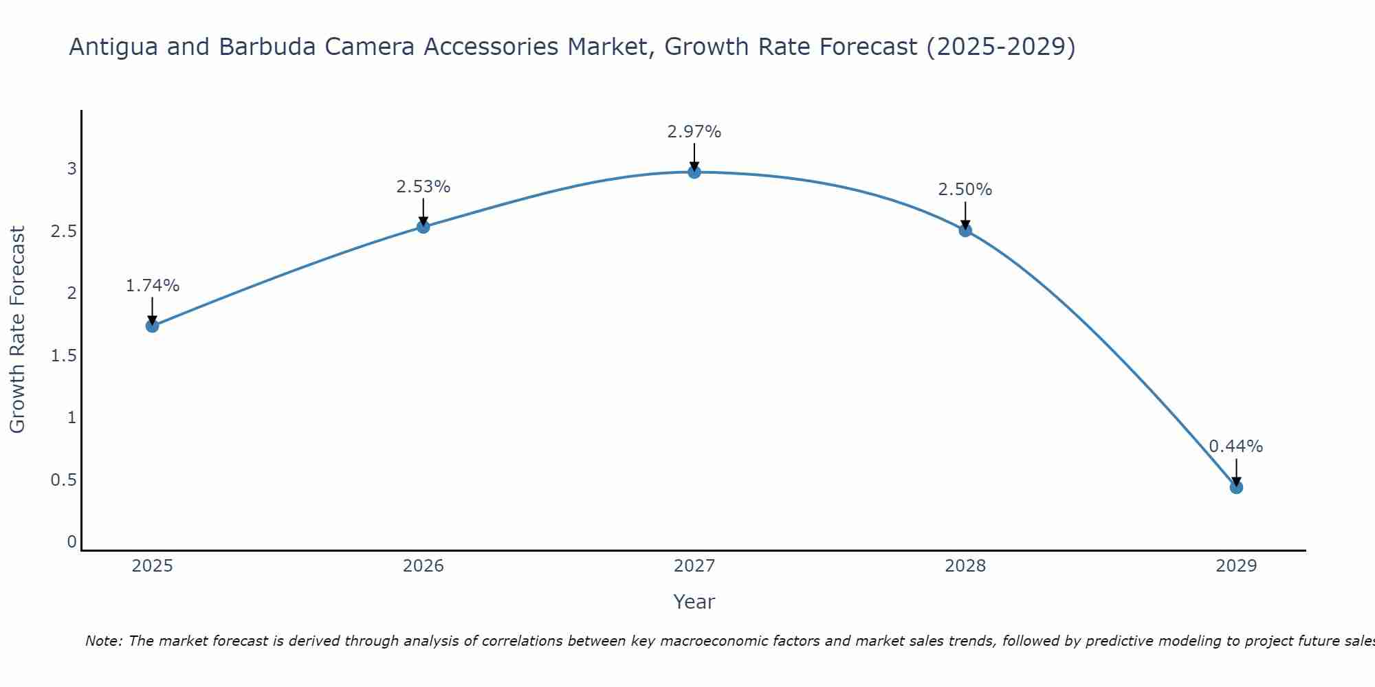 Antigua and Barbuda Camera Accessories Market Growth Rate