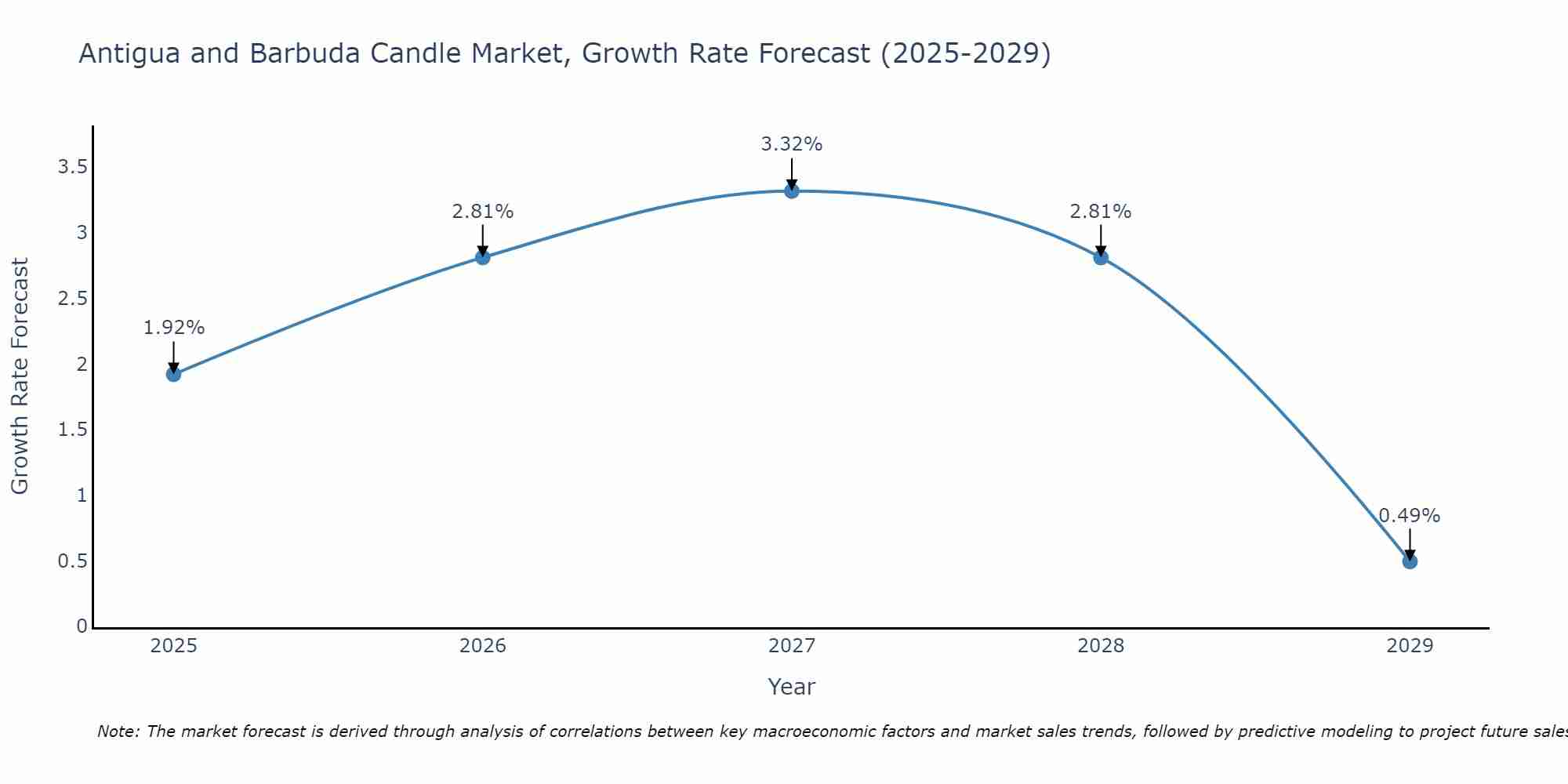 Antigua and Barbuda Candle Market Size Growth Rate
