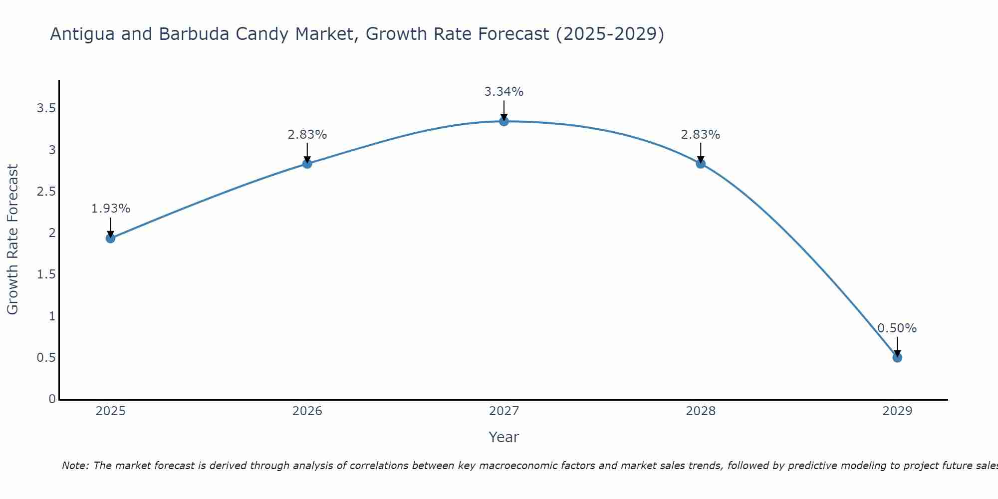 Antigua and Barbuda Candy Market Size Growth Rate