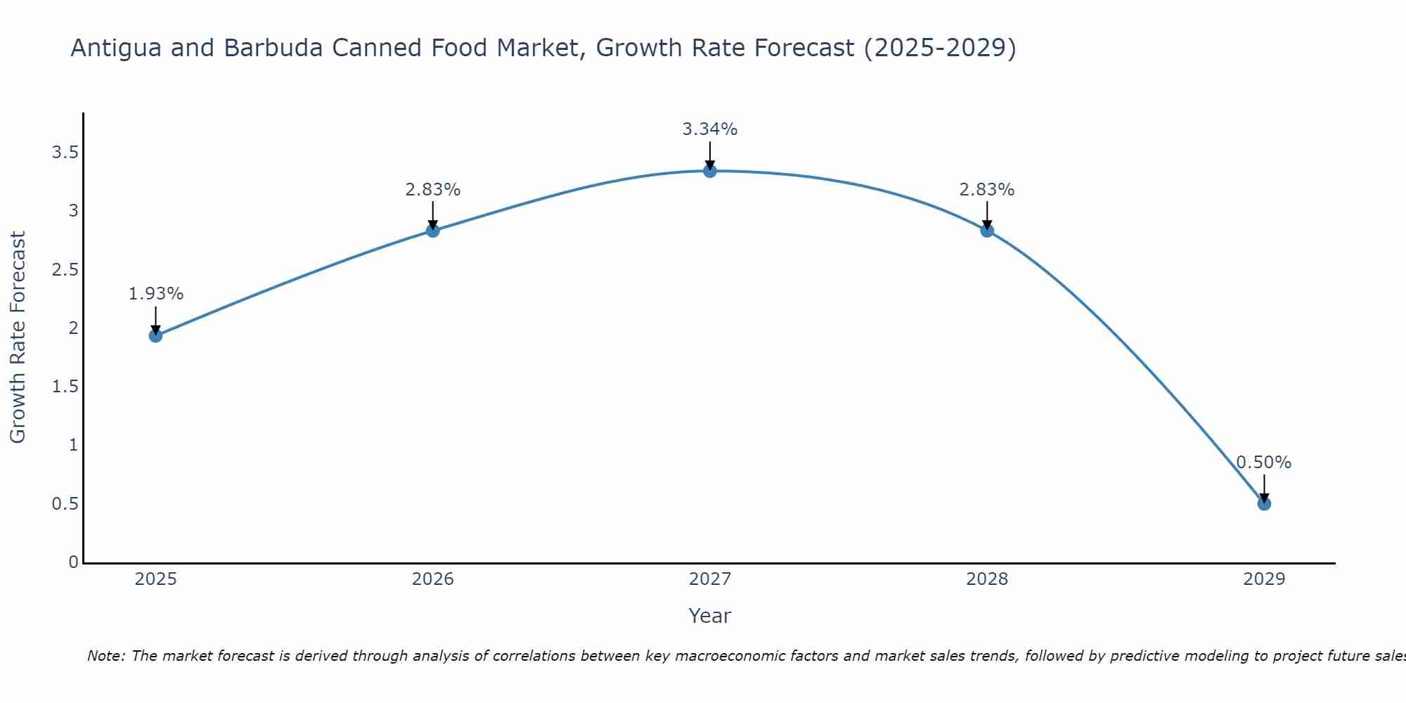 Antigua and Barbuda Canned Food Market Growth Rate