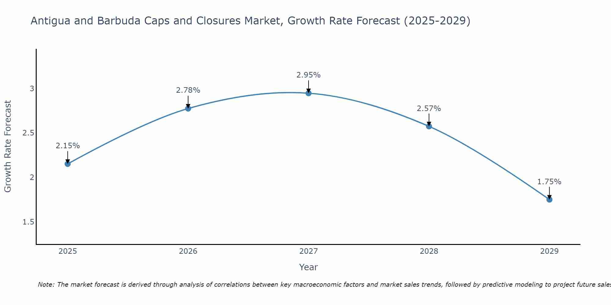 Antigua and Barbuda Caps and Closures Market Size Growth Rate