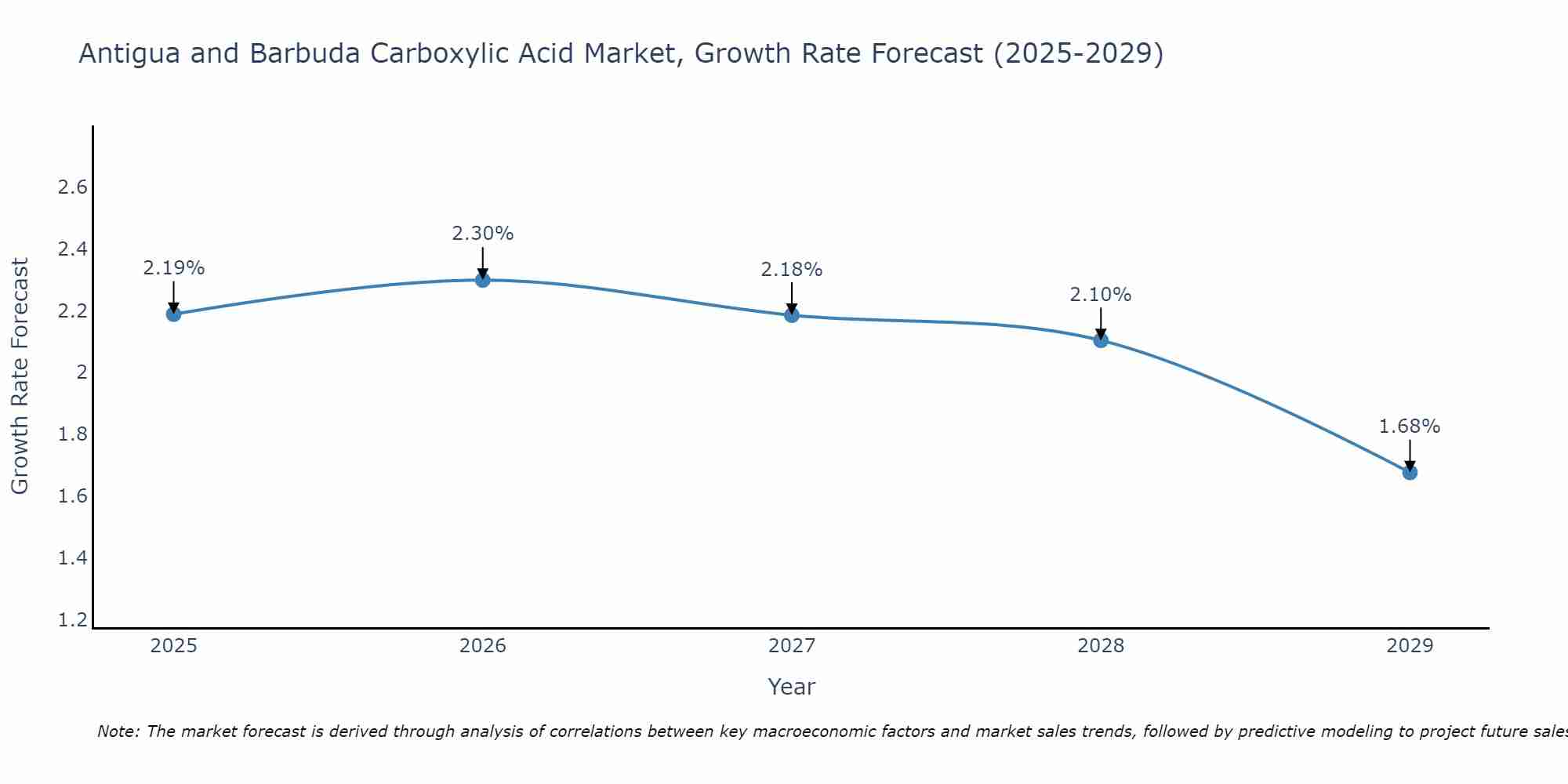 Antigua and Barbuda Carboxylic Acid Market Growth Rate