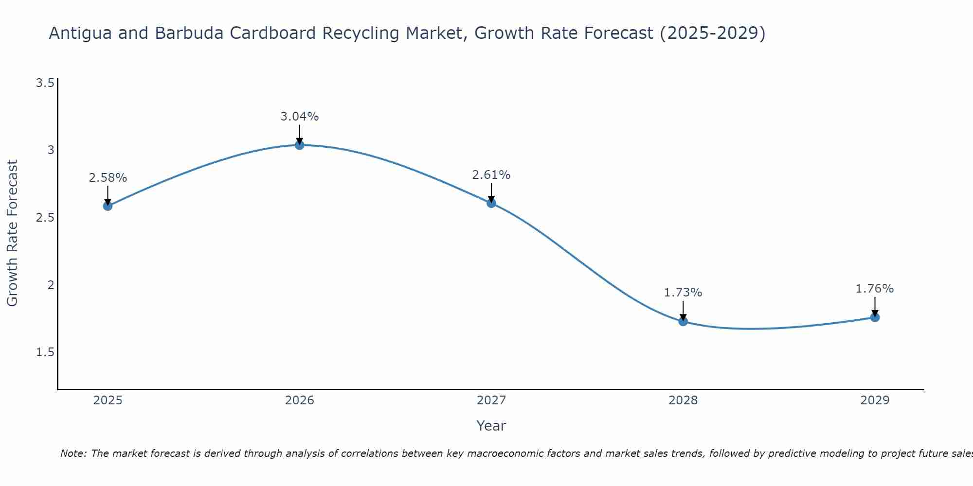 Antigua and Barbuda Cardboard Recycling Market Growth Rate