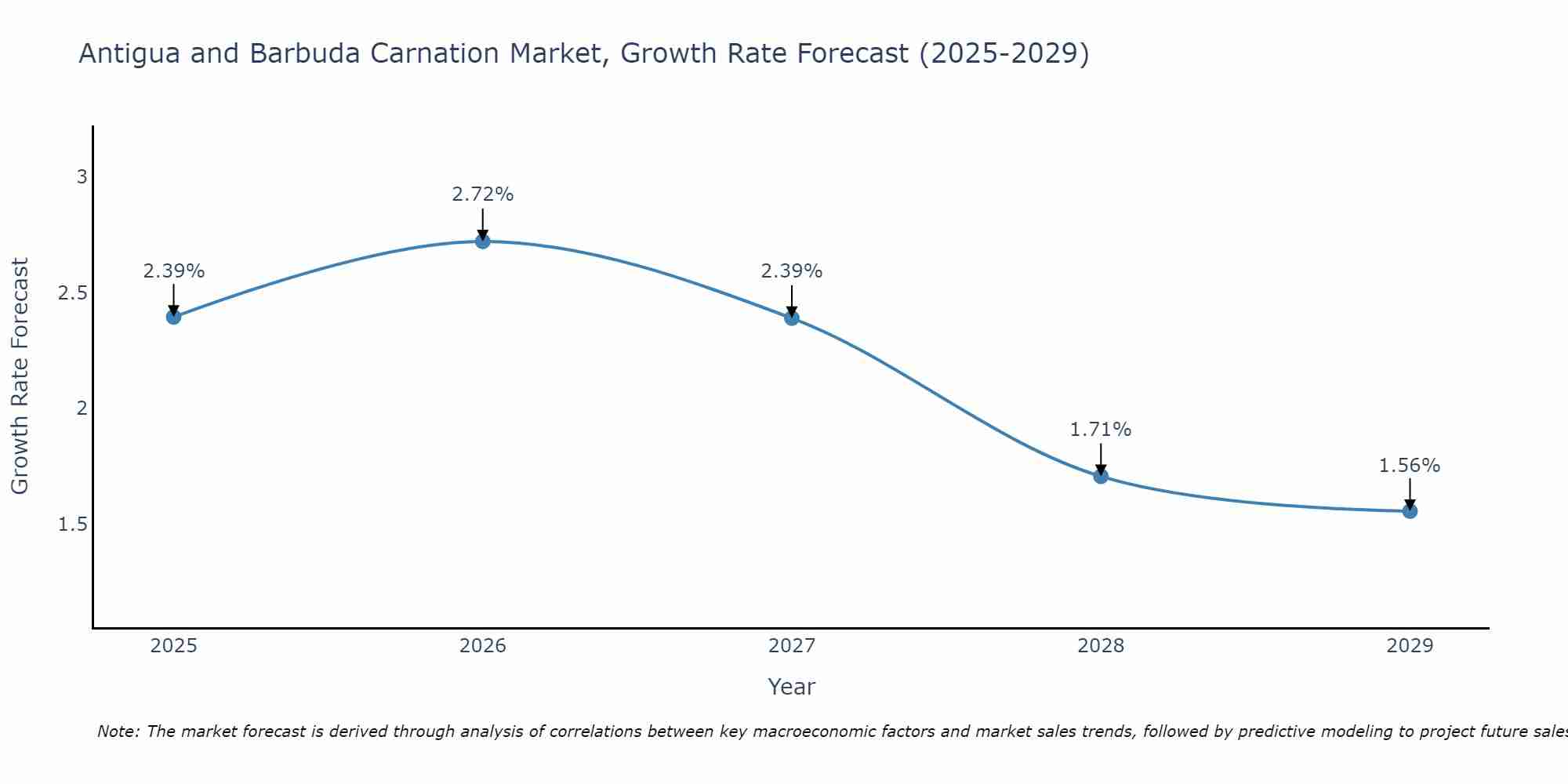 Antigua and Barbuda Carnation Market Growth Rate