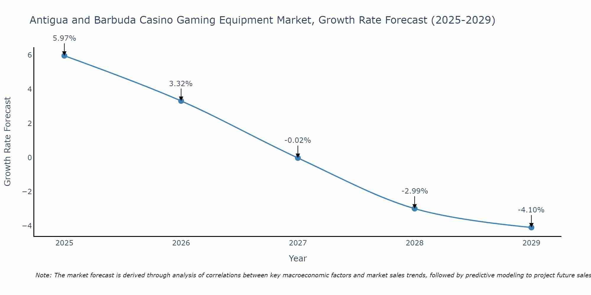 Antigua and Barbuda Casino Gaming Equipment Market Size Growth Rate