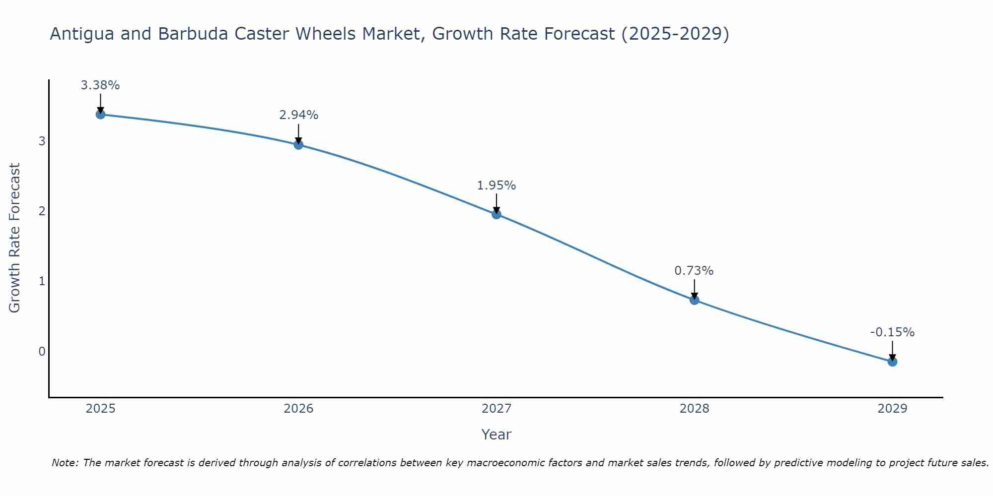 Antigua and Barbuda Caster Wheels Market Growth Rate