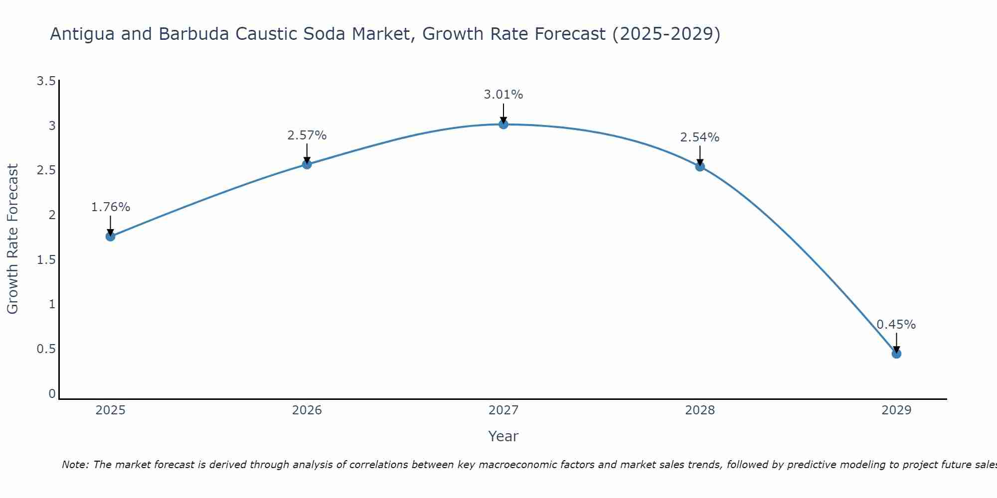 Antigua and Barbuda Caustic Soda Market Growth Rate