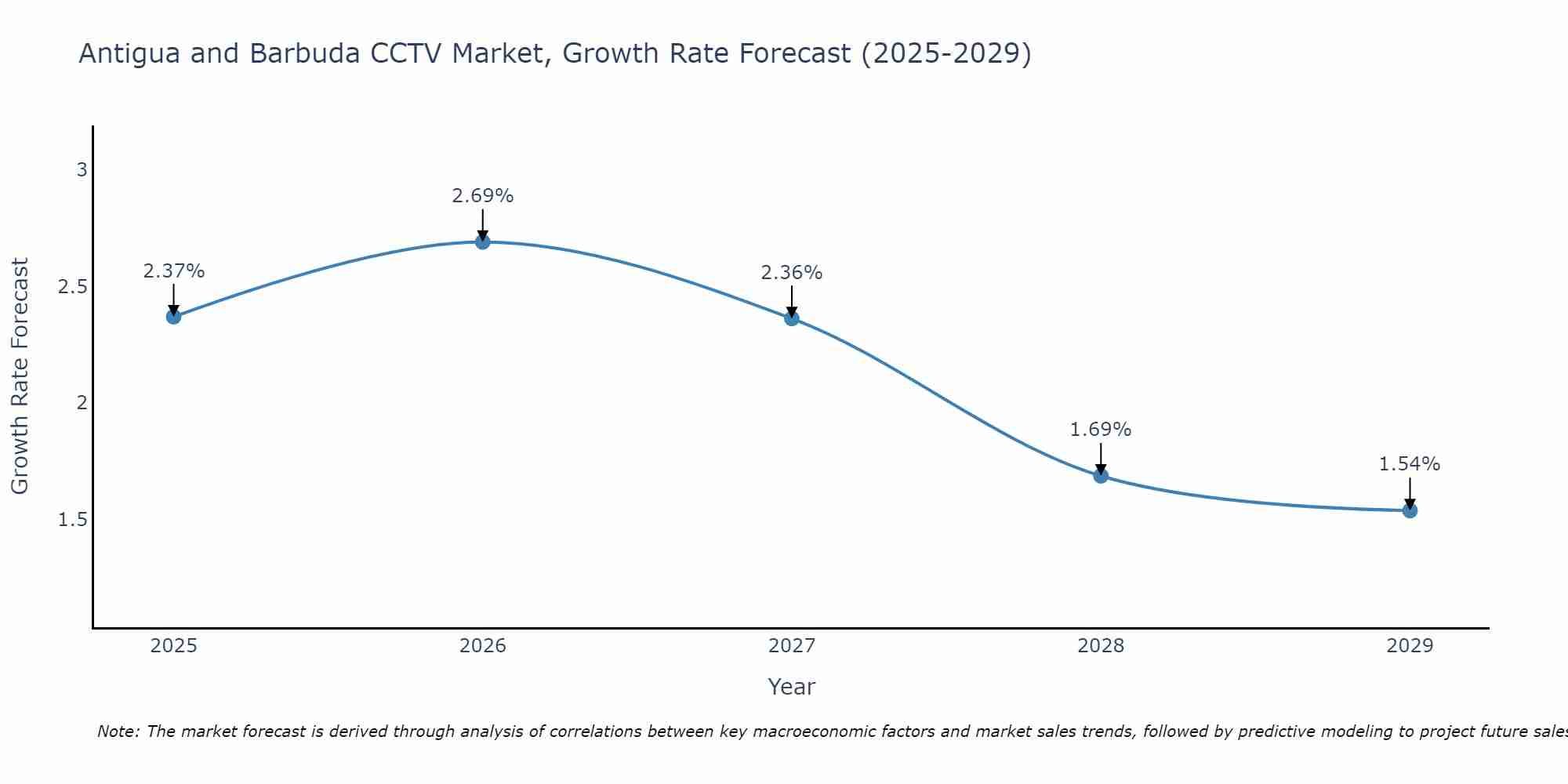 Antigua and Barbuda CCTV Market Growth Rate