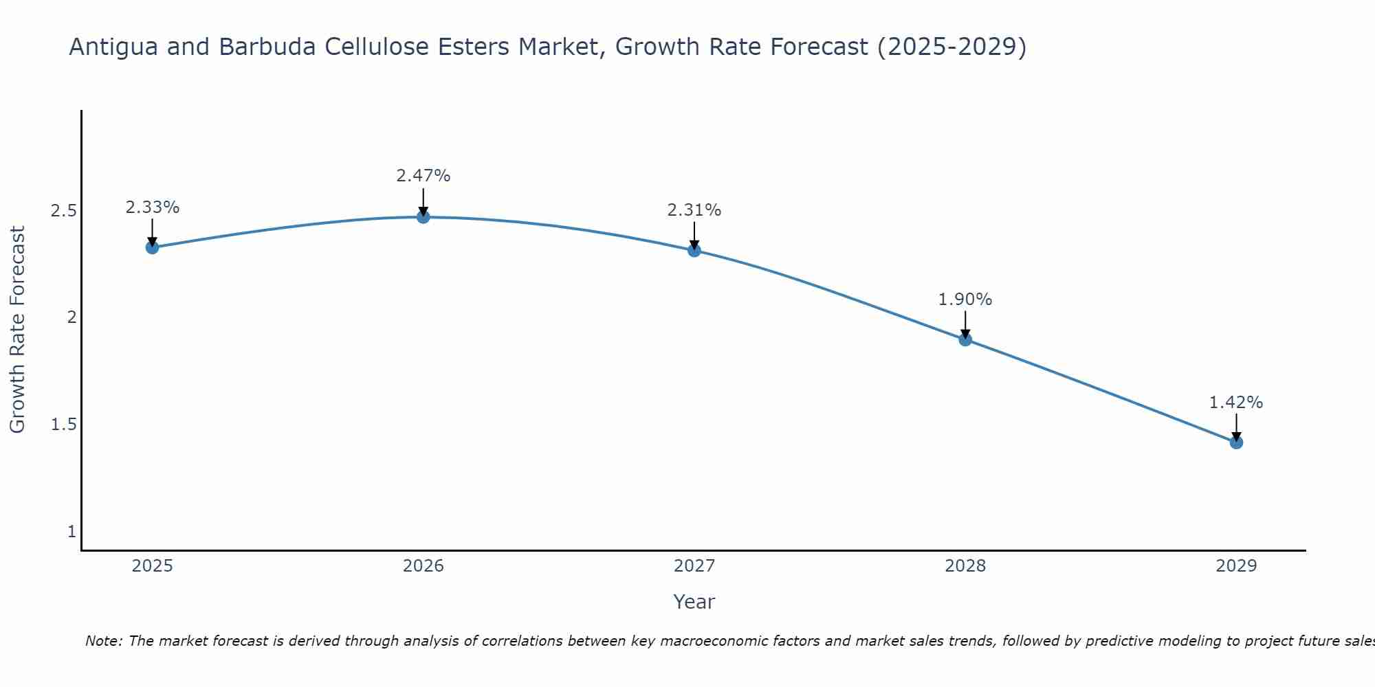Antigua and Barbuda Cellulose Esters Market Size Growth Rate