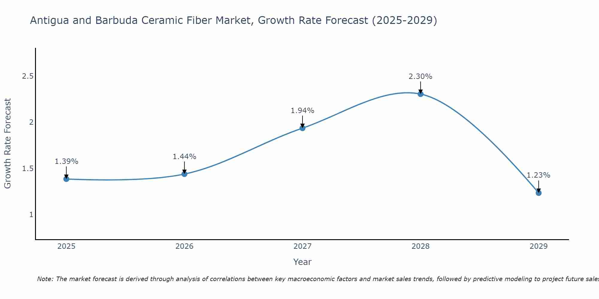 Antigua and Barbuda Ceramic Fiber Market Growth Rate