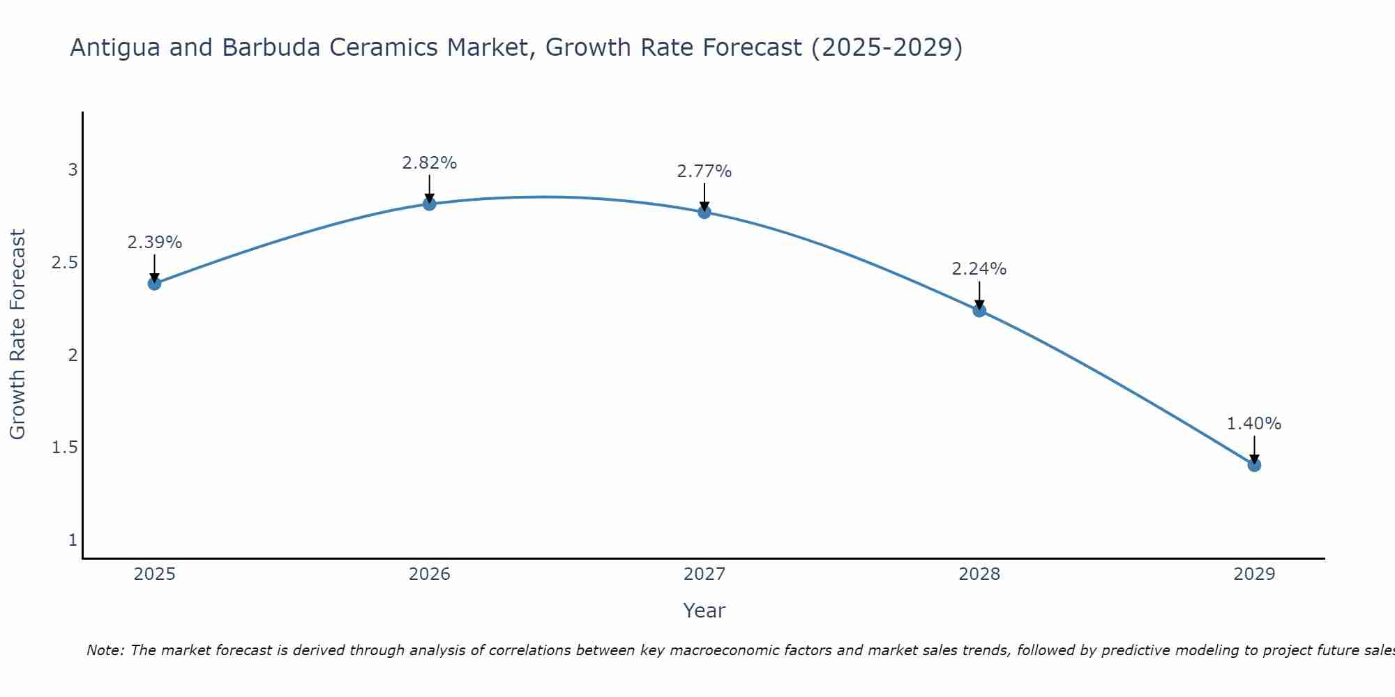 Antigua and Barbuda Ceramics Market Size Growth Rate