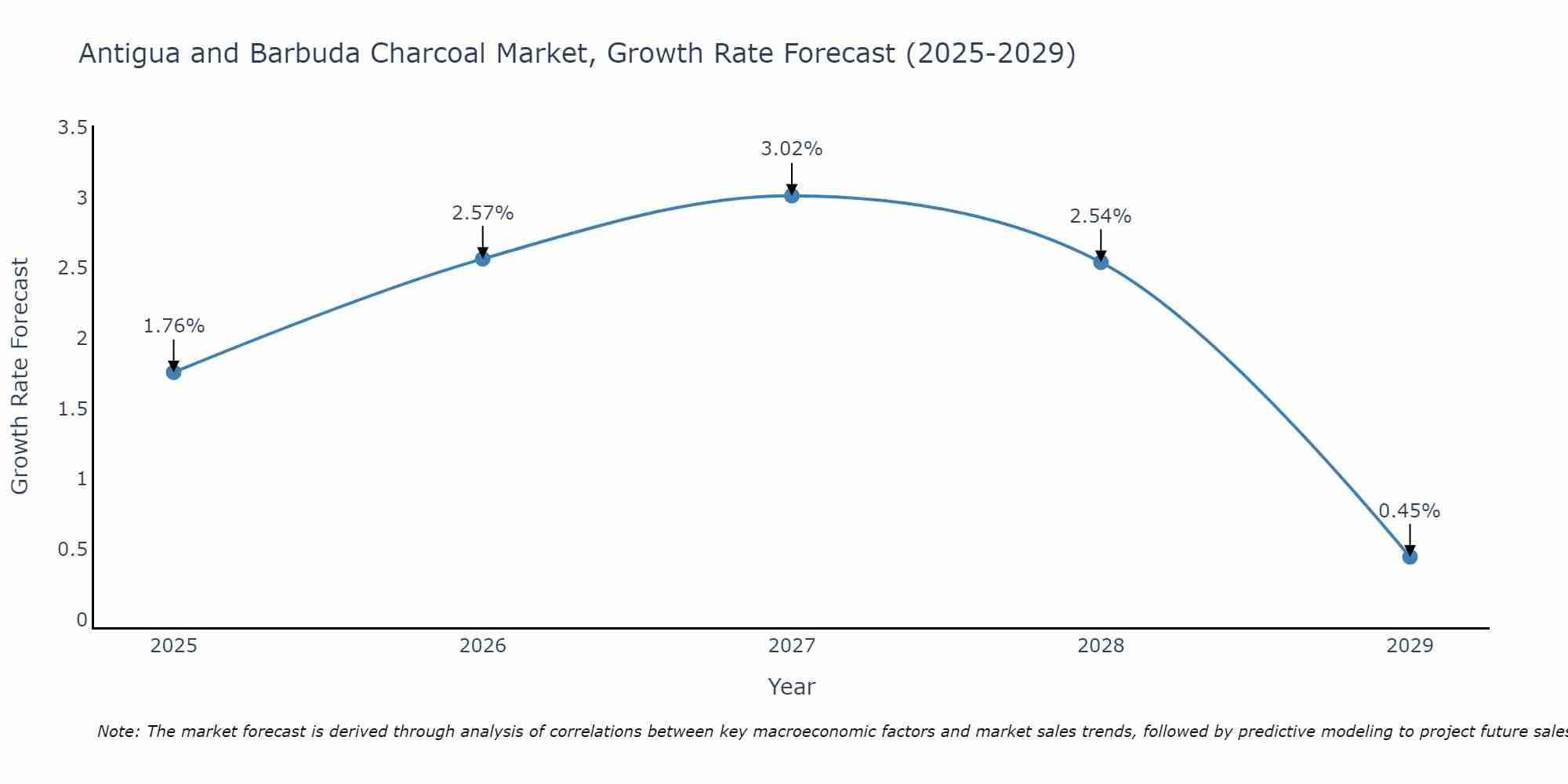 Antigua and Barbuda Charcoal Market Growth Rate