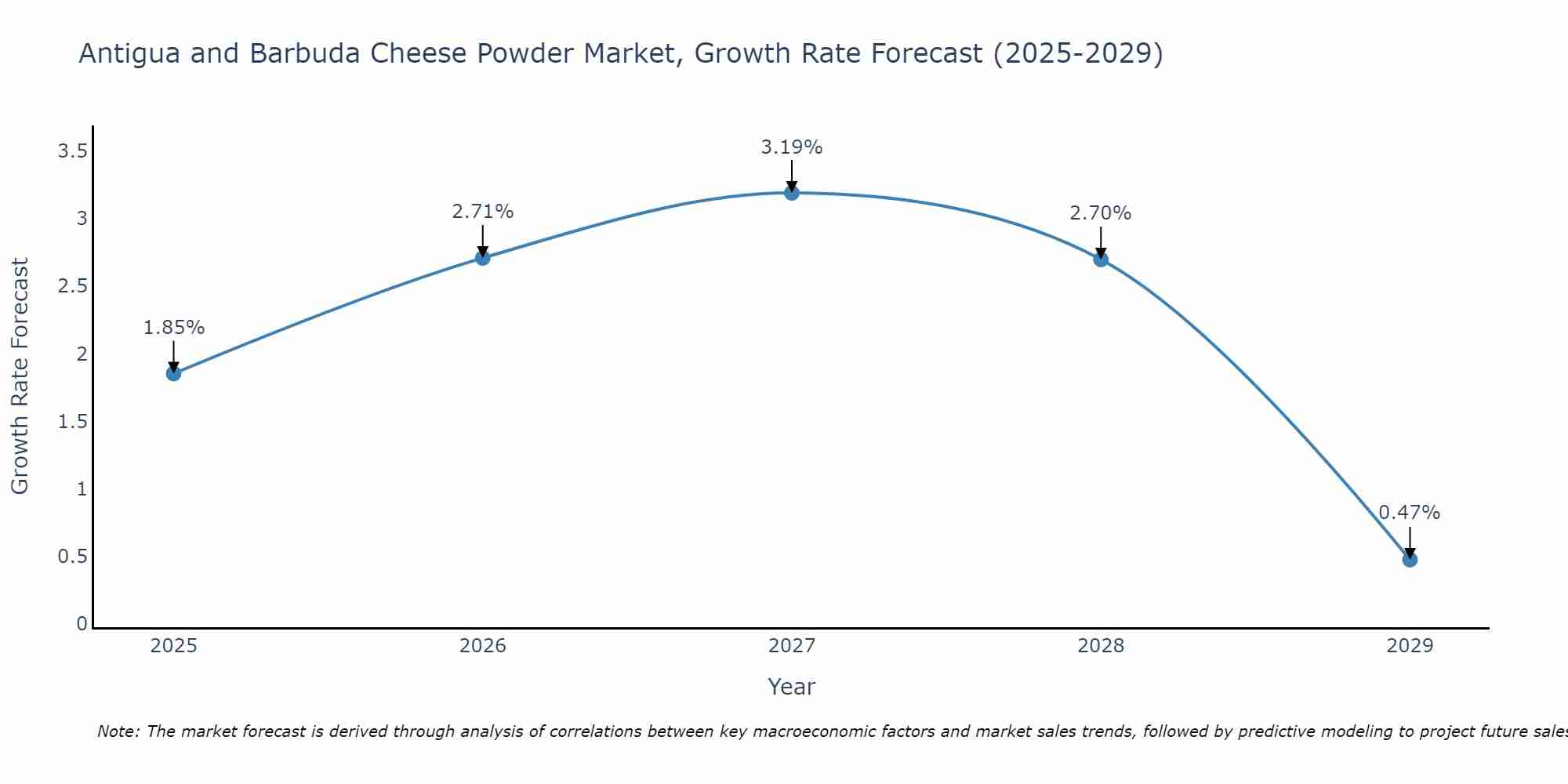 Antigua and Barbuda Cheese Powder Market Size Growth Rate
