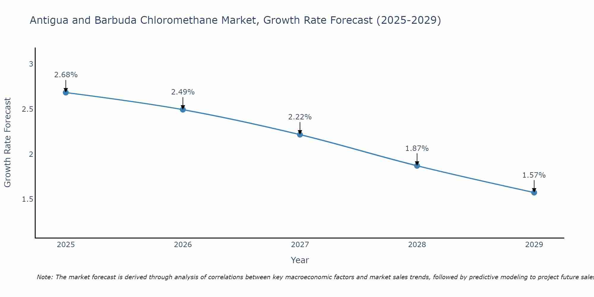 Antigua and Barbuda Chloromethane Market Growth Rate