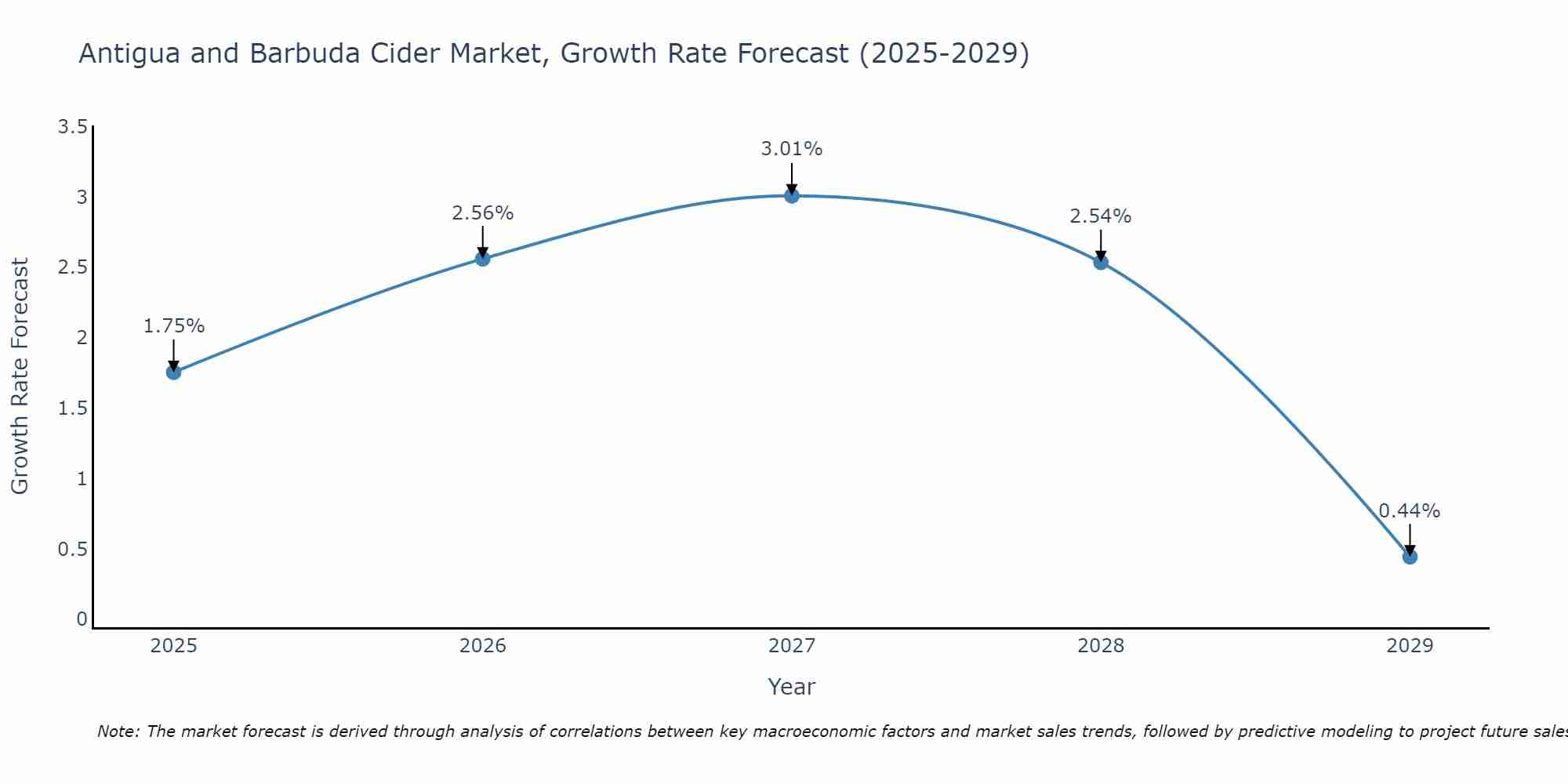 Antigua and Barbuda Cider Market Growth Rate